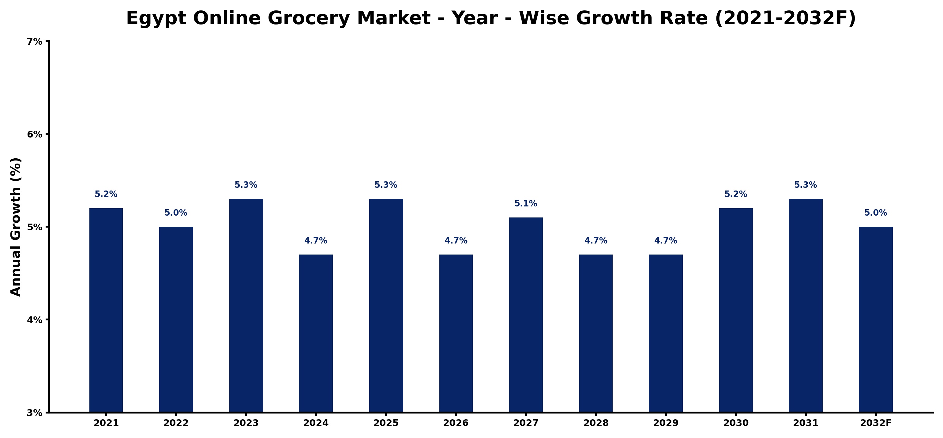 Egypt Online Grocery Market Year-wise Growth Rate and Key Drivers