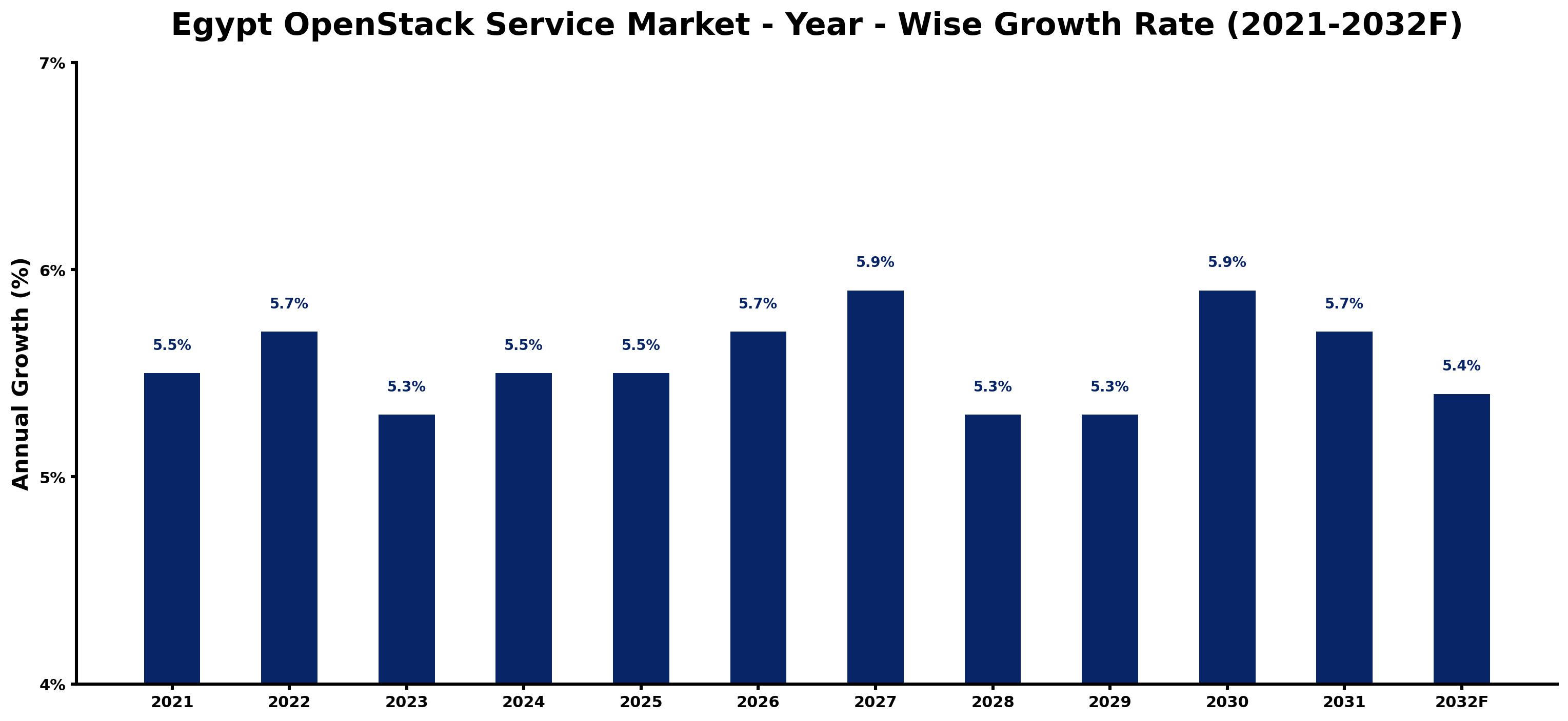 Egypt OpenStack Service Market Year-wise Growth Rate and Key Drivers