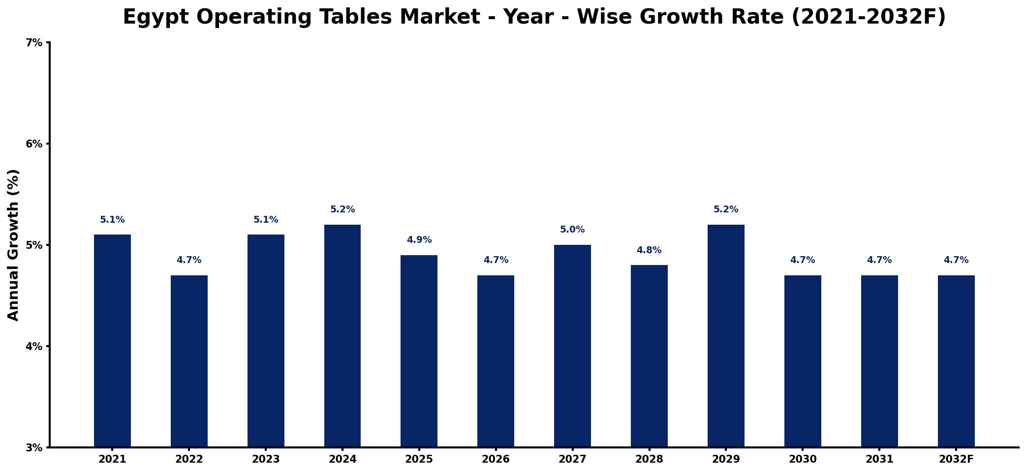 Egypt Operating Tables Market Year-wise Growth Rate and Key Drivers