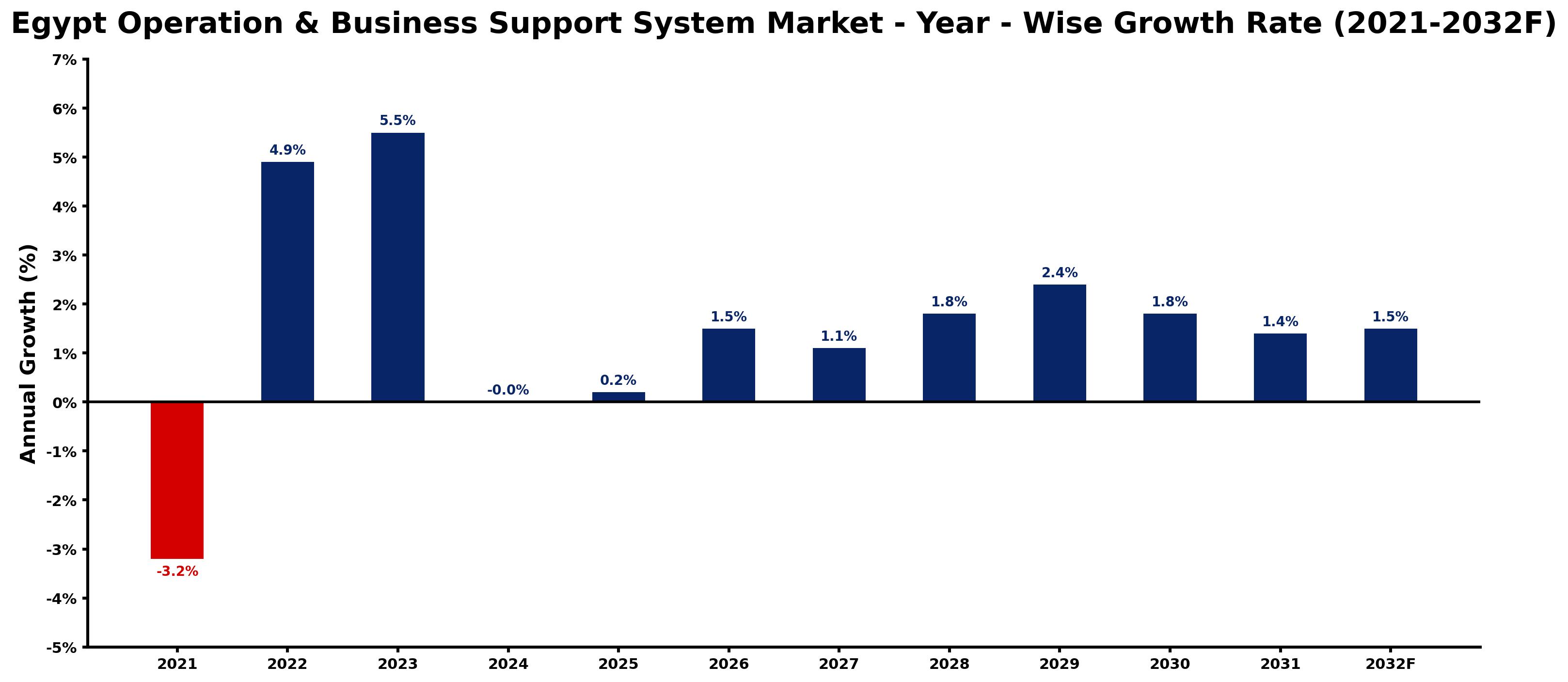 Egypt Operation & Business Support System Market Year-wise Growth Rate and Key Drivers