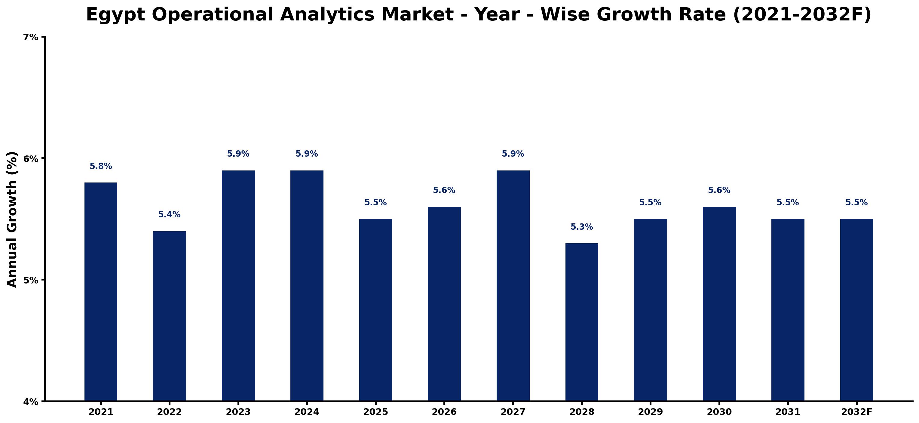 Egypt Operational Analytics Market Year-wise Growth Rate and Key Drivers