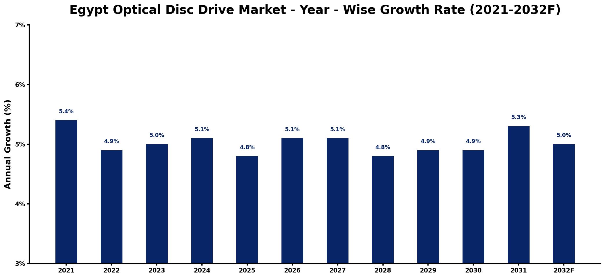 Egypt Optical Disc Drive Market Year-wise Growth Rate and Key Drivers