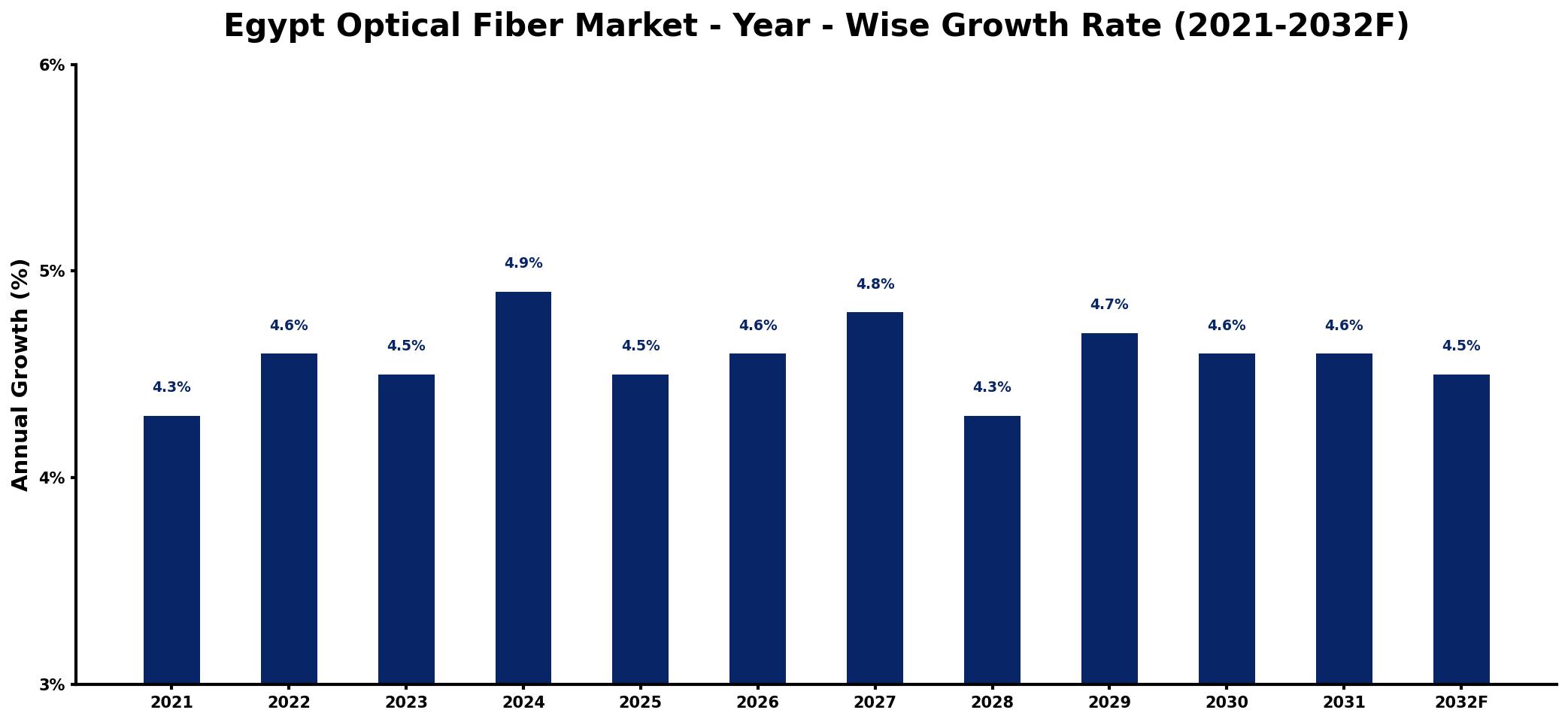 Egypt Optical Fiber Market Year-wise Growth Rate and Key Drivers