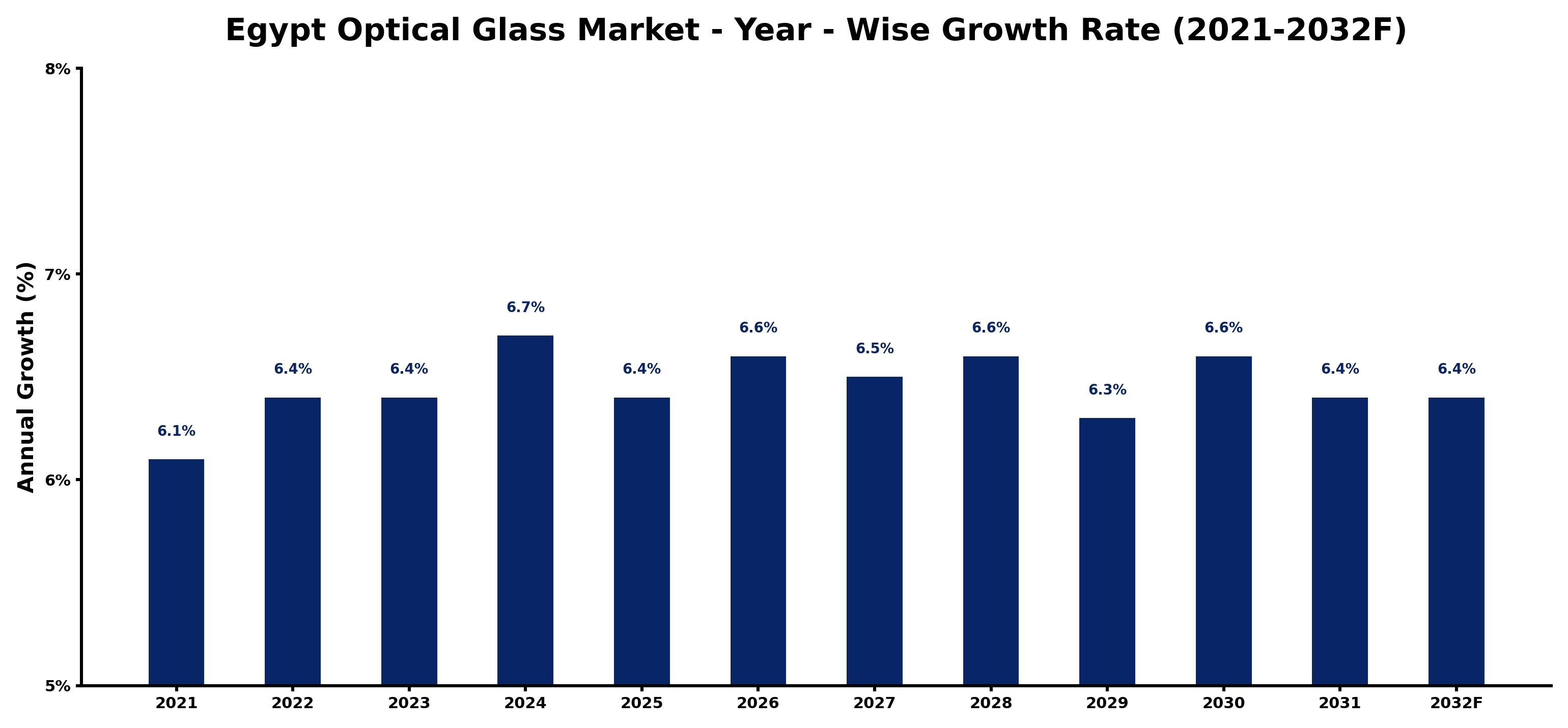 Egypt Optical Glass Market Year-wise Growth Rate and Key Drivers