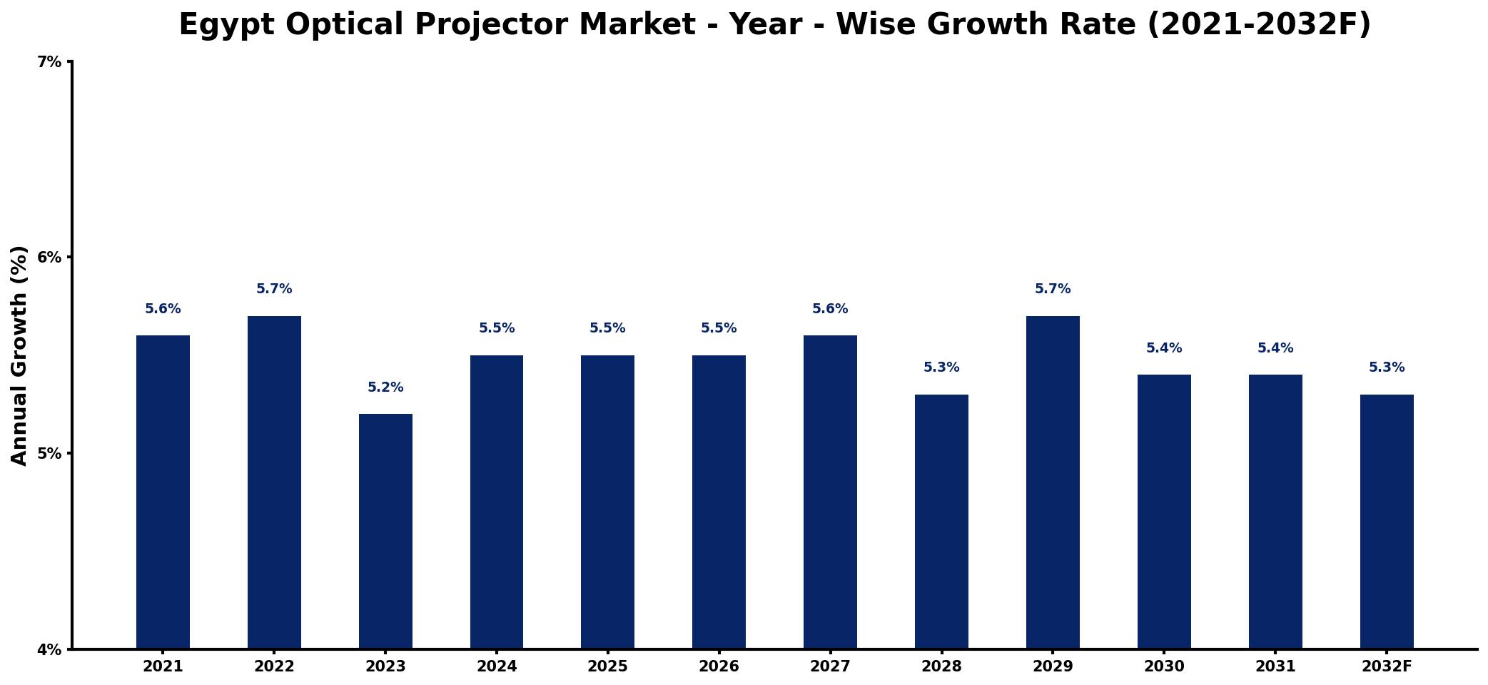 Egypt Optical Projector Market Year-wise Growth Rate and Key Drivers