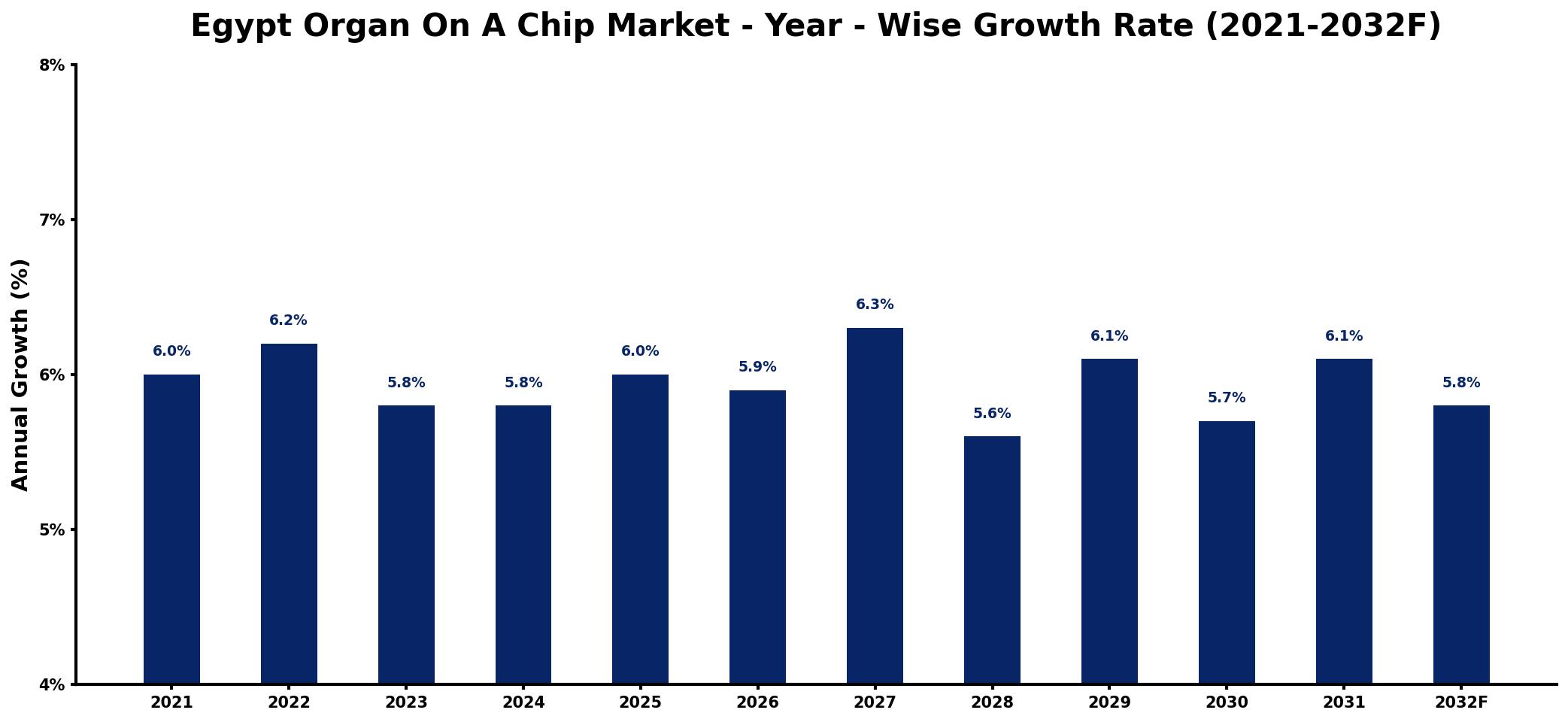 Egypt Organ On A Chip Market Year-wise Growth Rate and Key Drivers