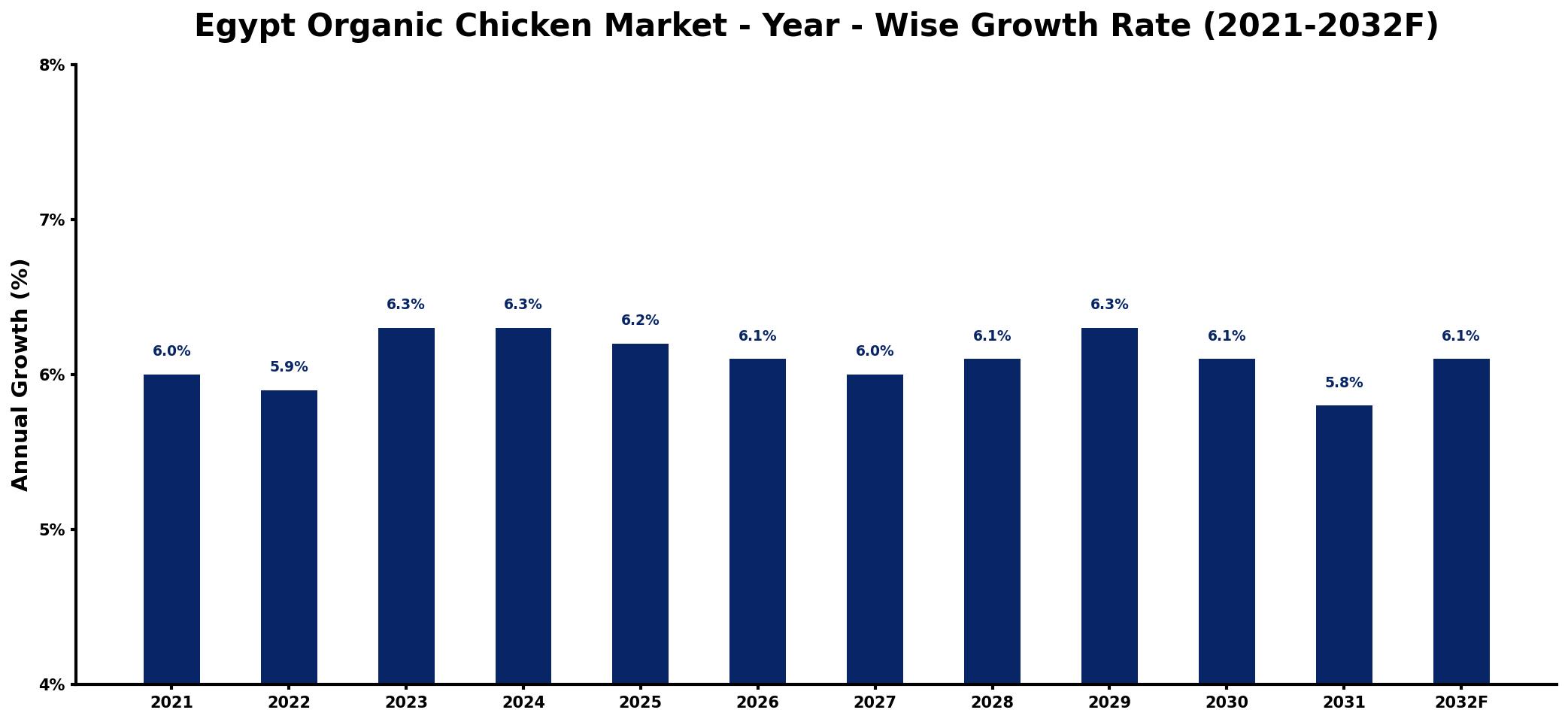 Egypt Organic Chicken Market Year-wise Growth Rate and Key Drivers
