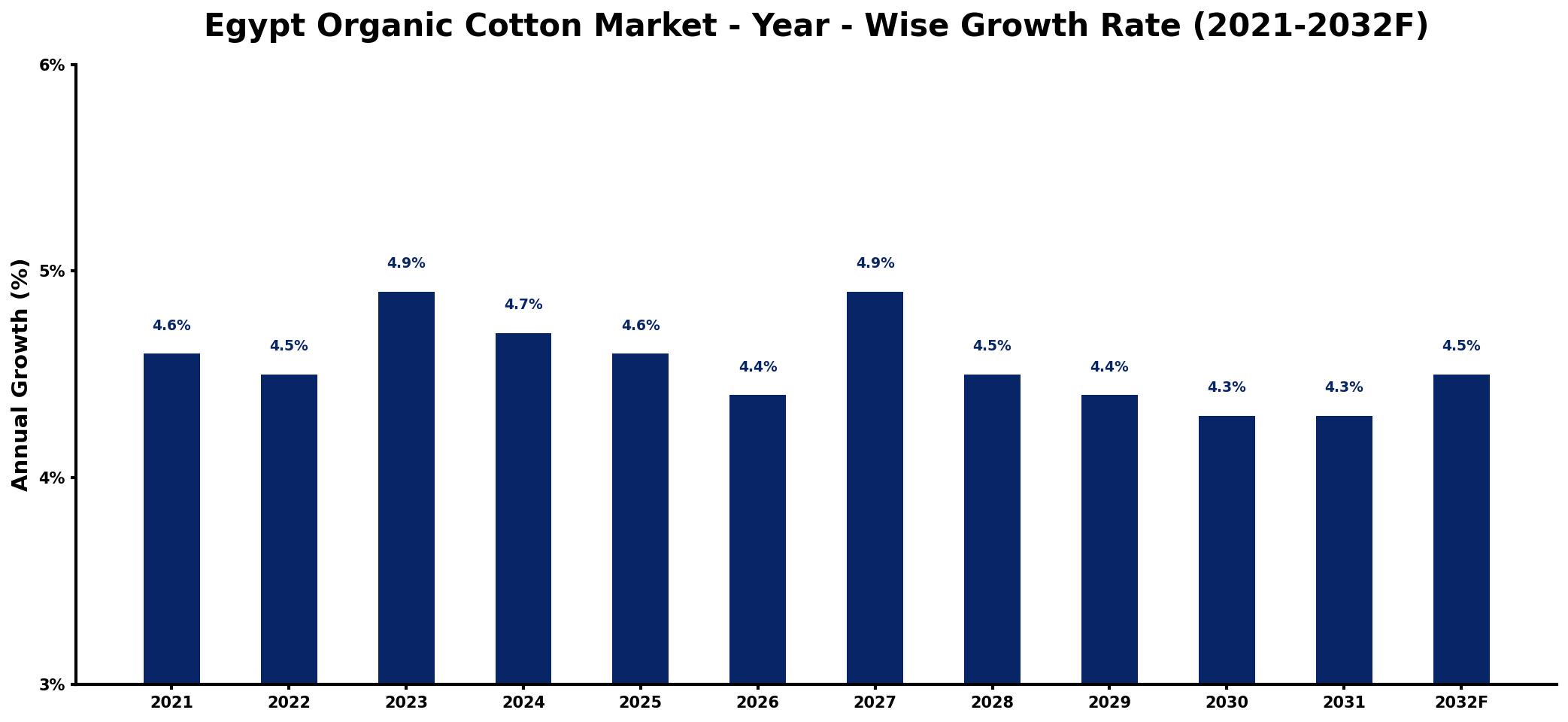 Egypt Organic Cotton Market Year-wise Growth Rate and Key Drivers