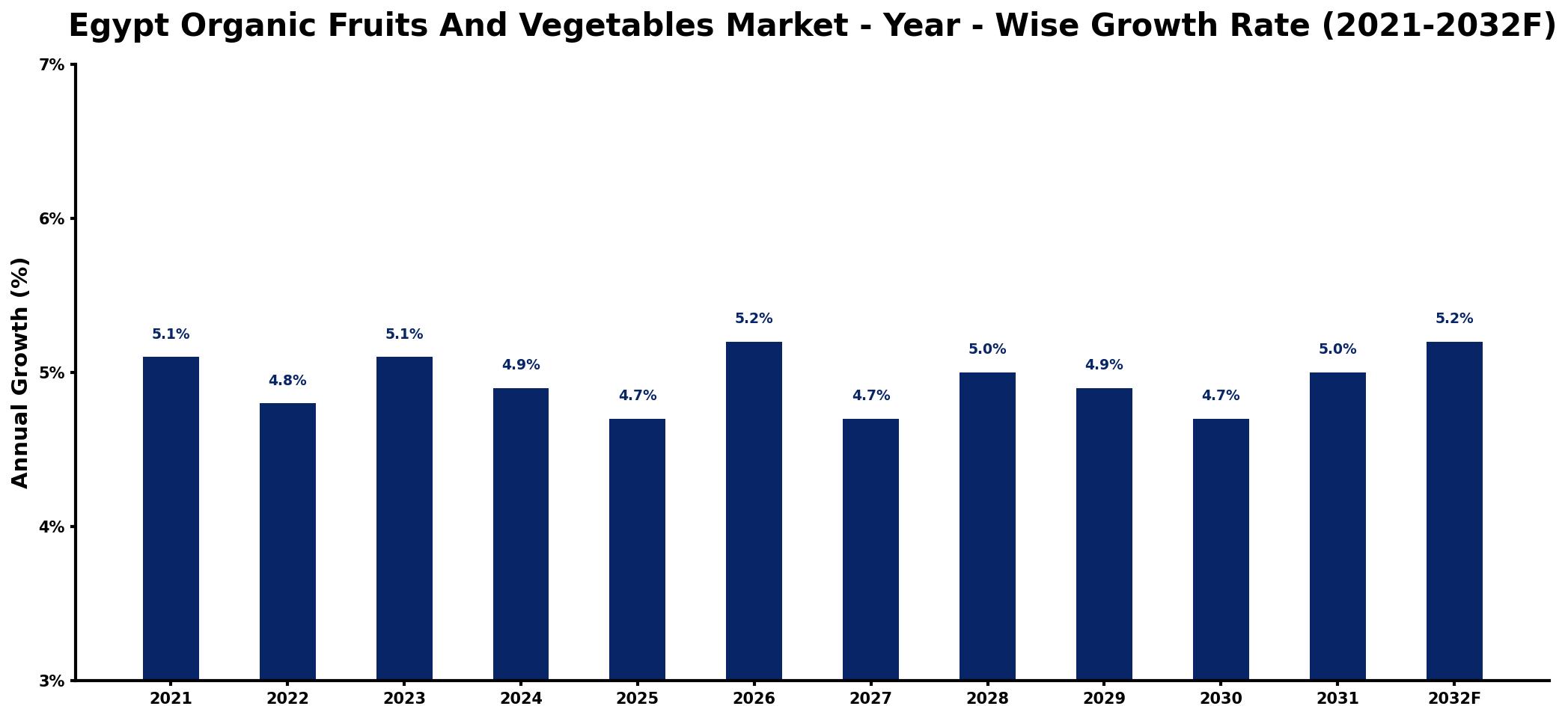 Egypt Organic Fruits And Vegetables Market Year-wise Growth Rate and Key Drivers