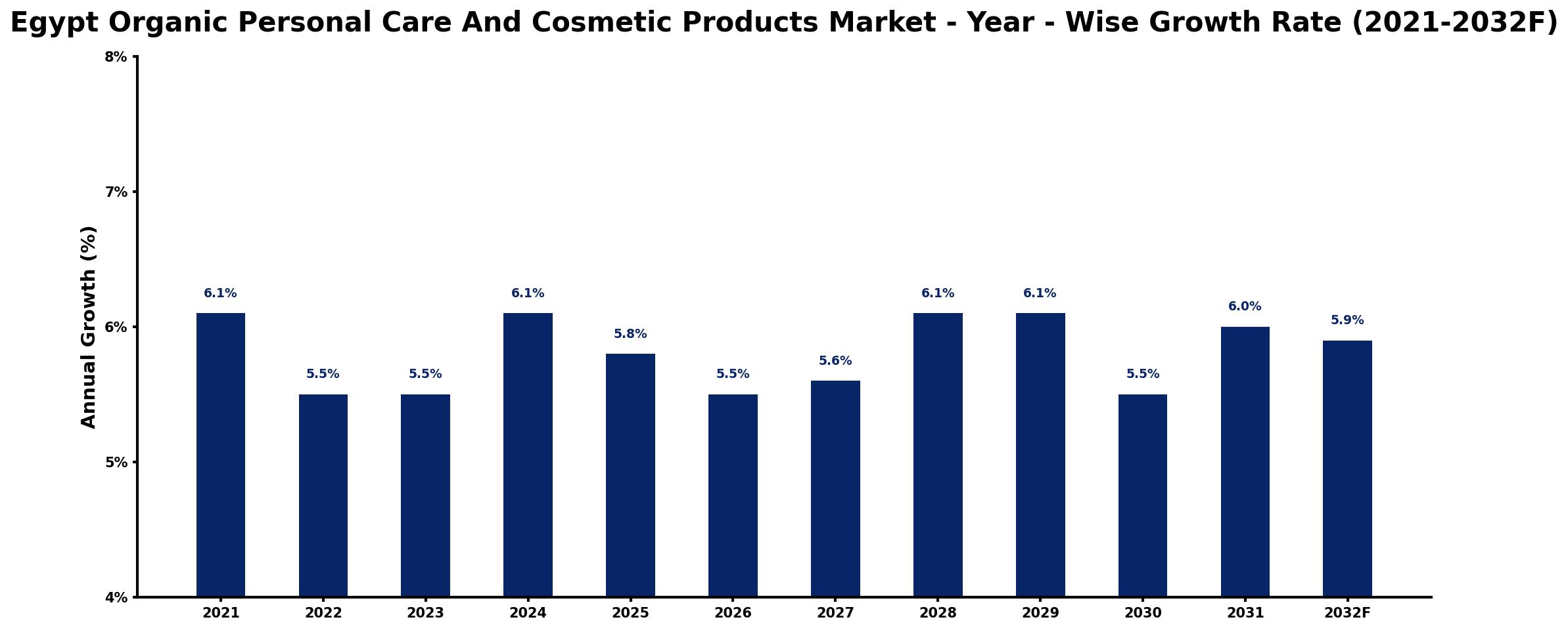 Egypt Organic Personal Care And Cosmetic Products Market Year-wise Growth Rate and Key Drivers