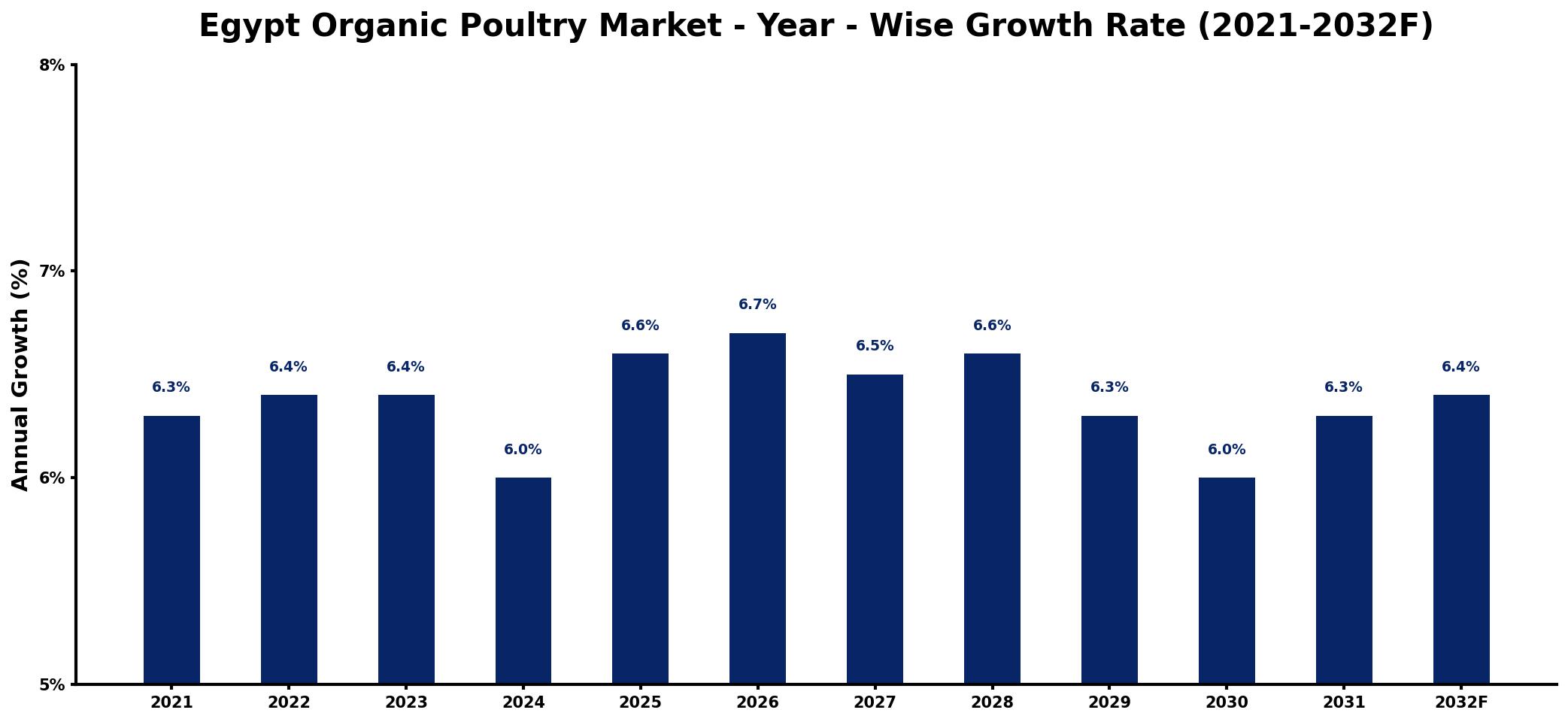 Egypt Organic Poultry Market Year-wise Growth Rate and Key Drivers