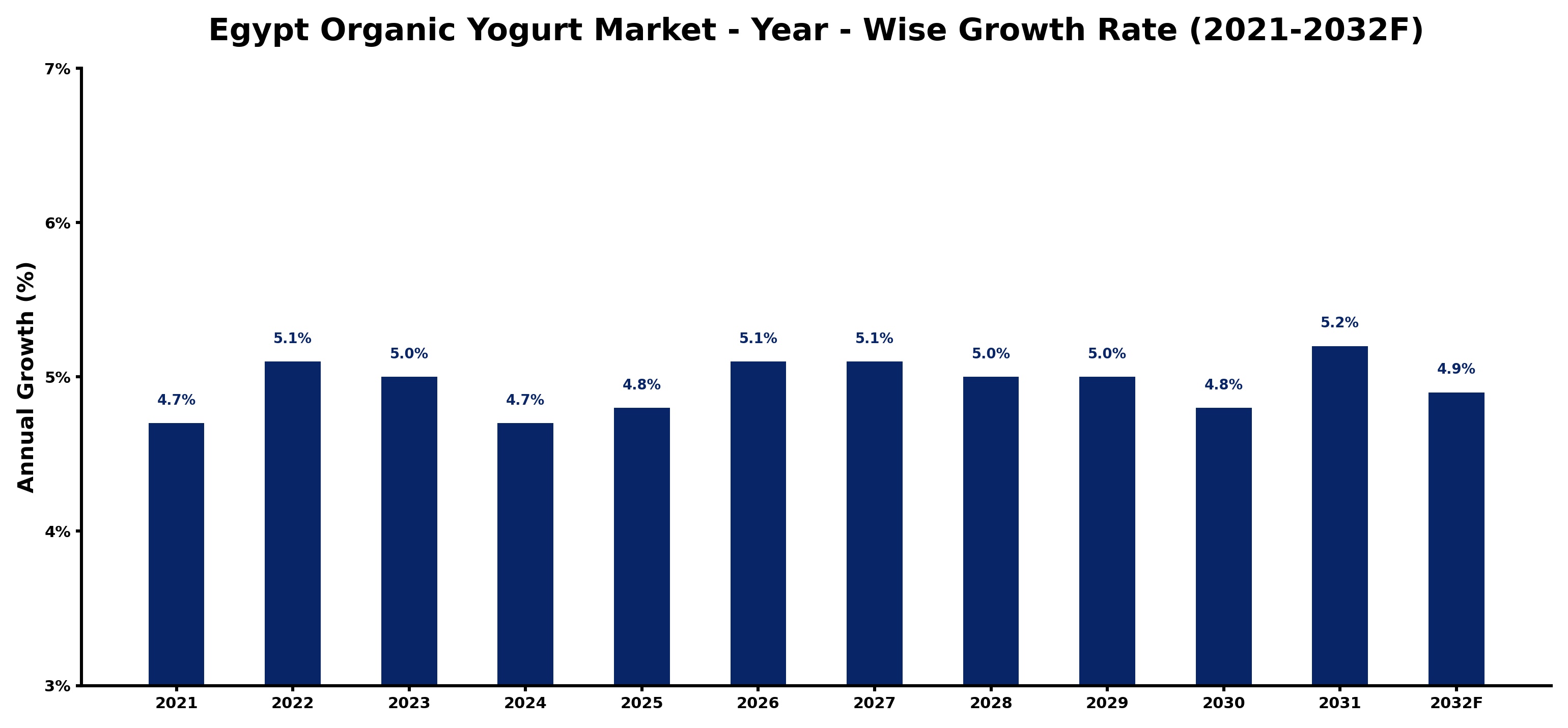 Egypt Organic Yogurt Market Year-wise Growth Rate and Key Drivers