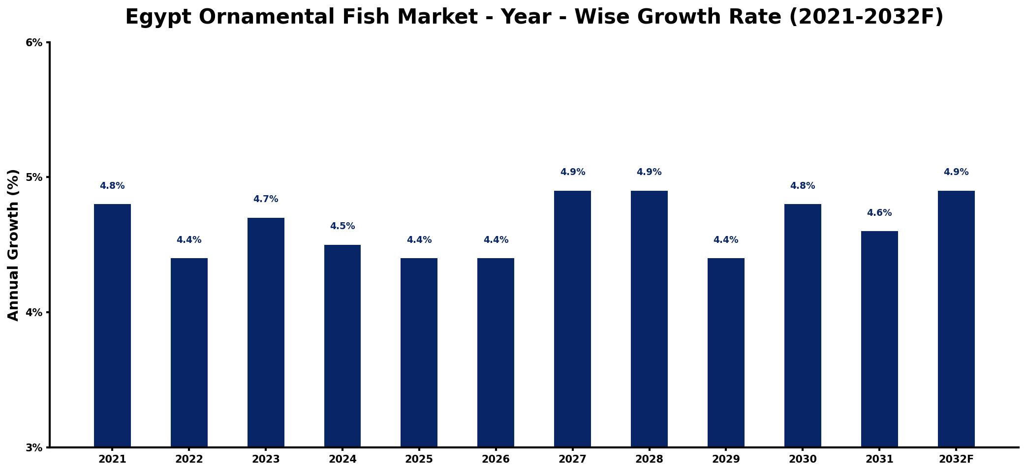 Egypt Ornamental Fish Market Year-wise Growth Rate and Key Drivers