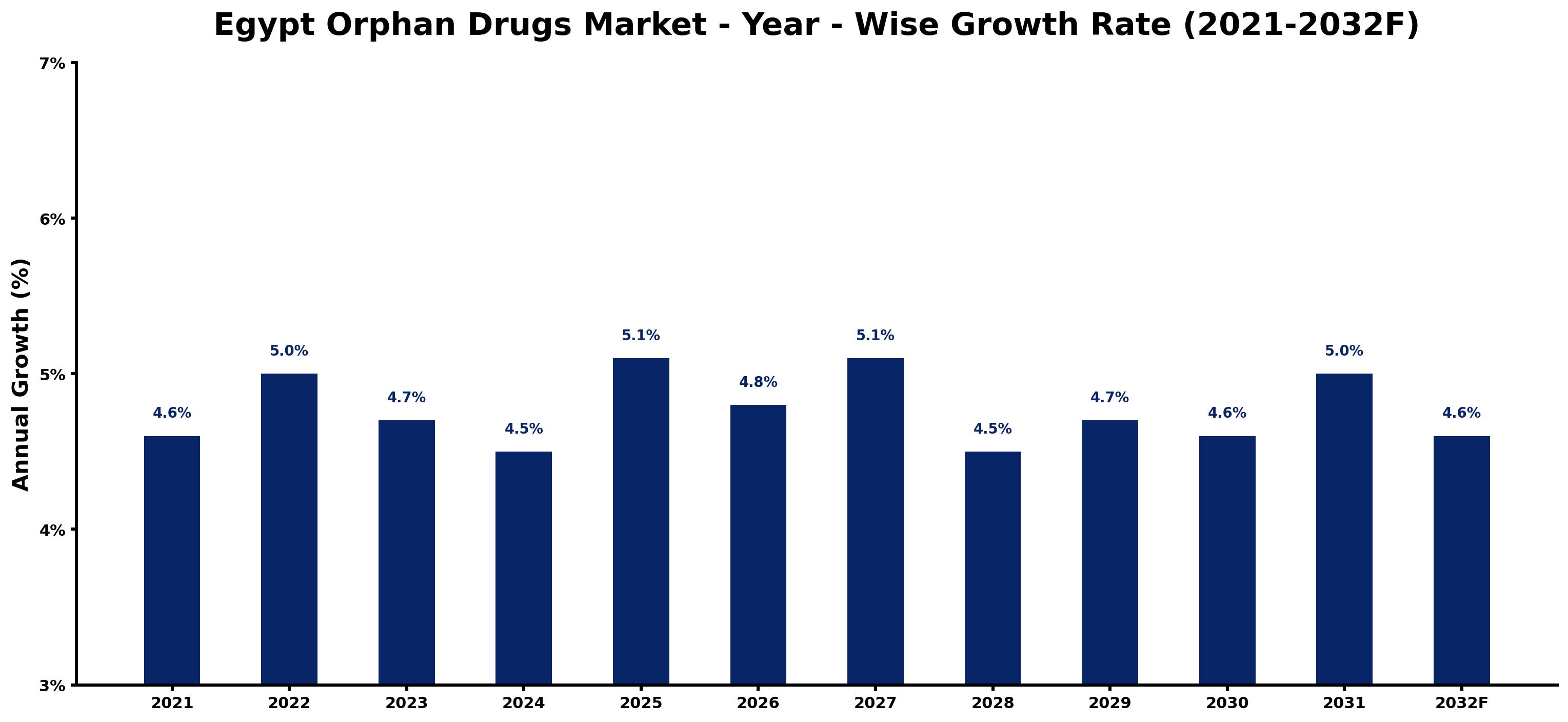 Egypt Orphan Drugs Market Year-wise Growth Rate and Key Drivers