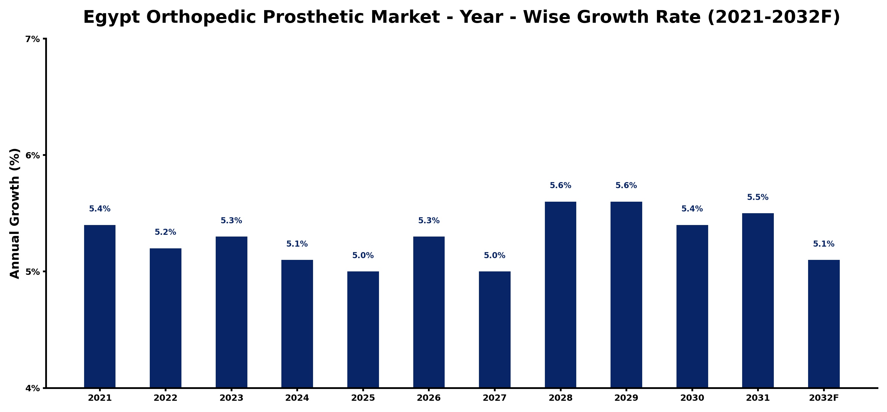 Egypt Orthopedic Prosthetic Market Year-wise Growth Rate and Key Drivers