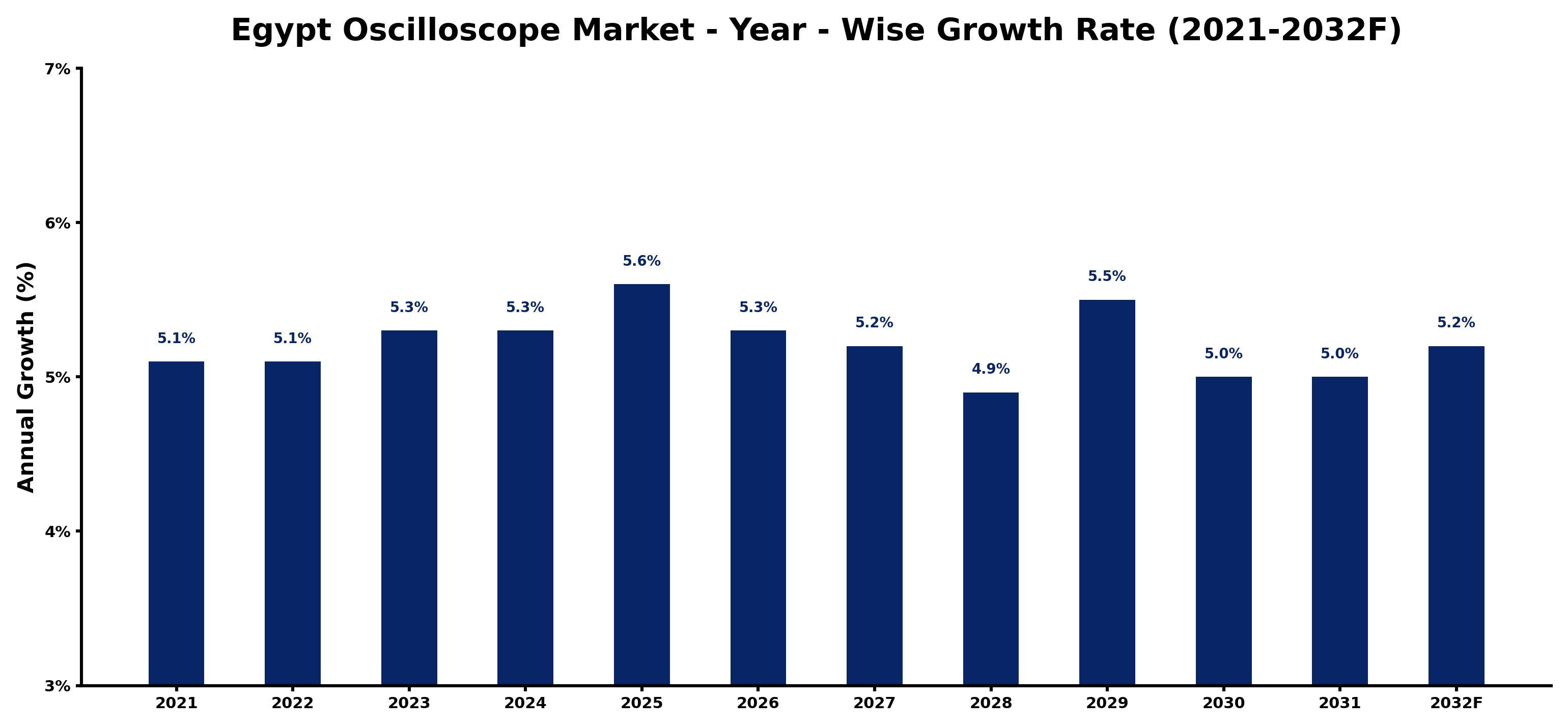 Egypt Oscilloscope Market Year-wise Growth Rate and Key Drivers