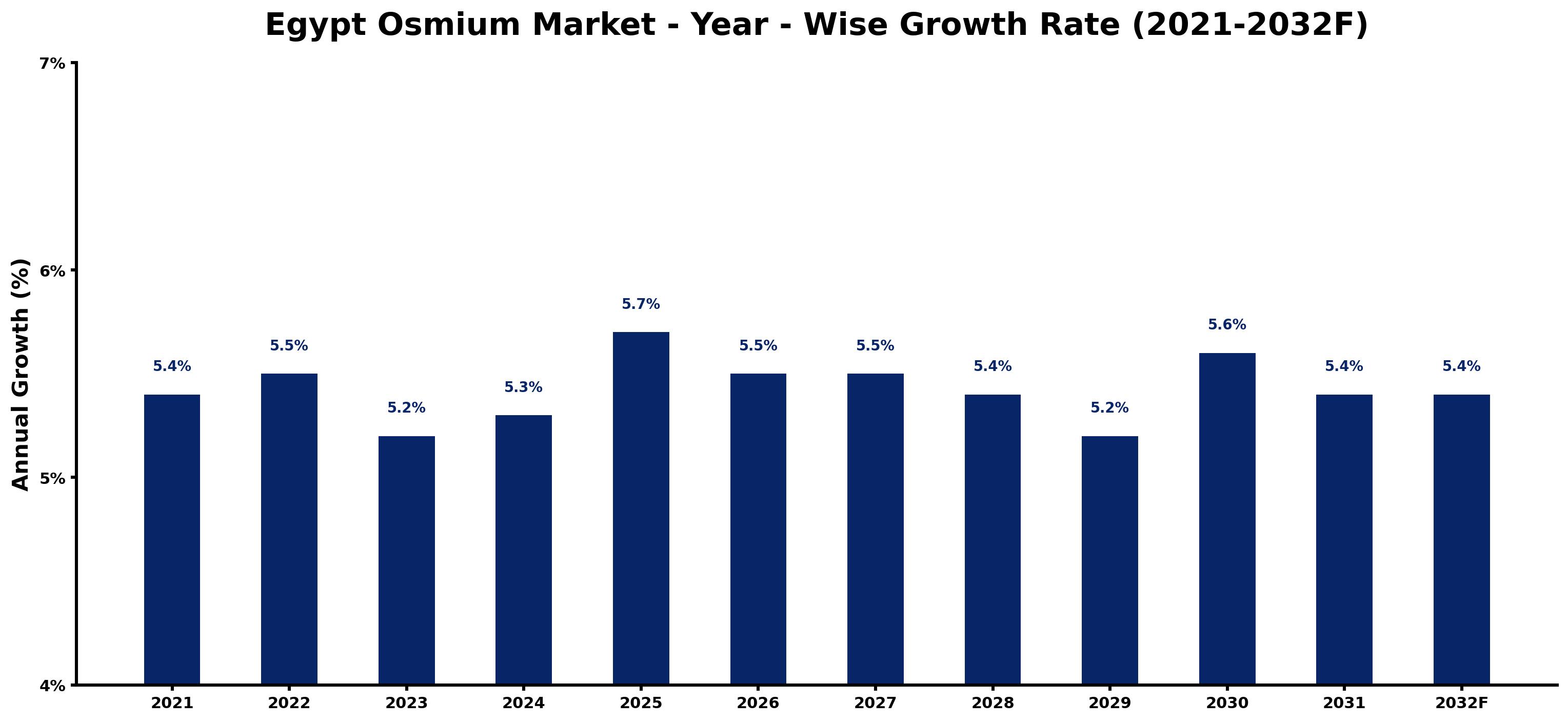 Egypt Osmium Market Year-wise Growth Rate and Key Drivers
