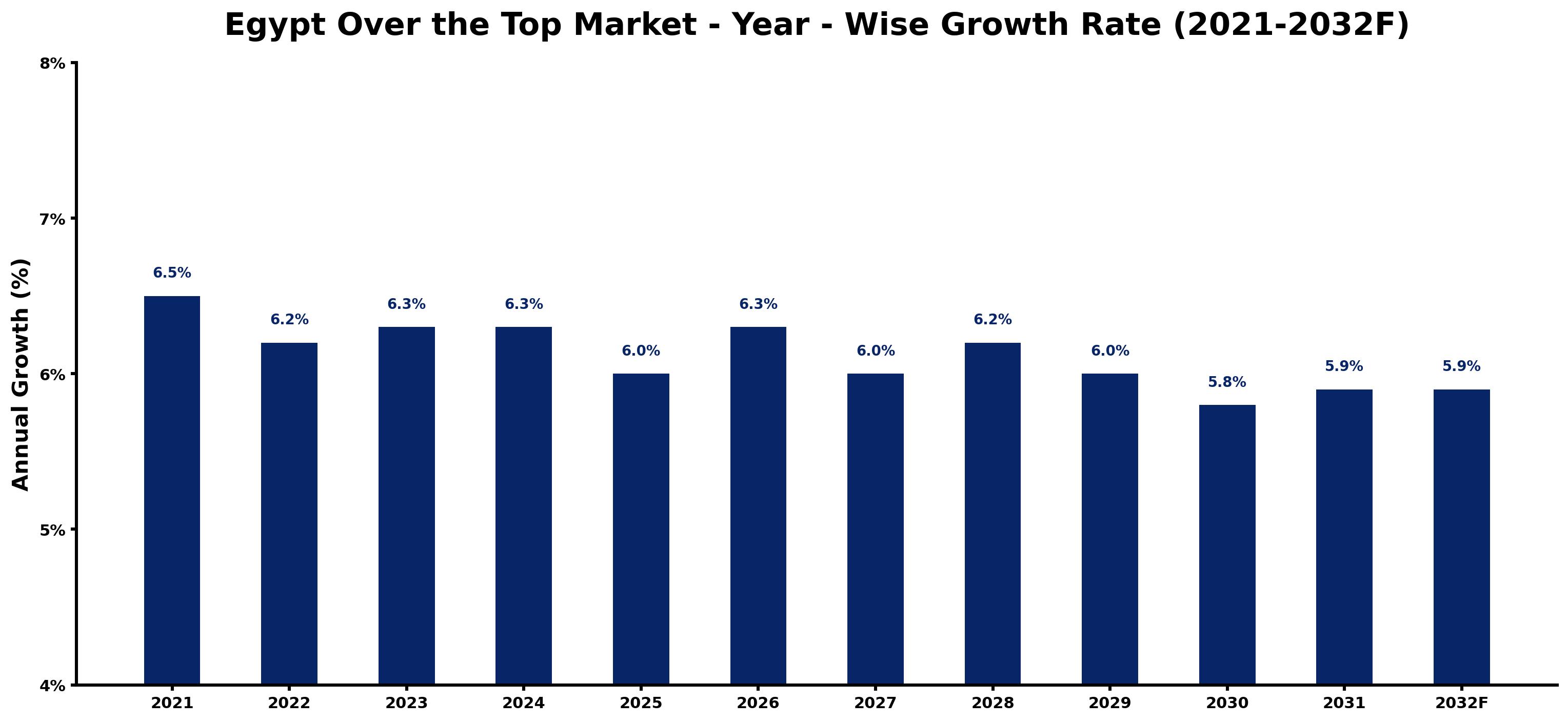 Egypt Over the Top Market Year-wise Growth Rate and Key Drivers