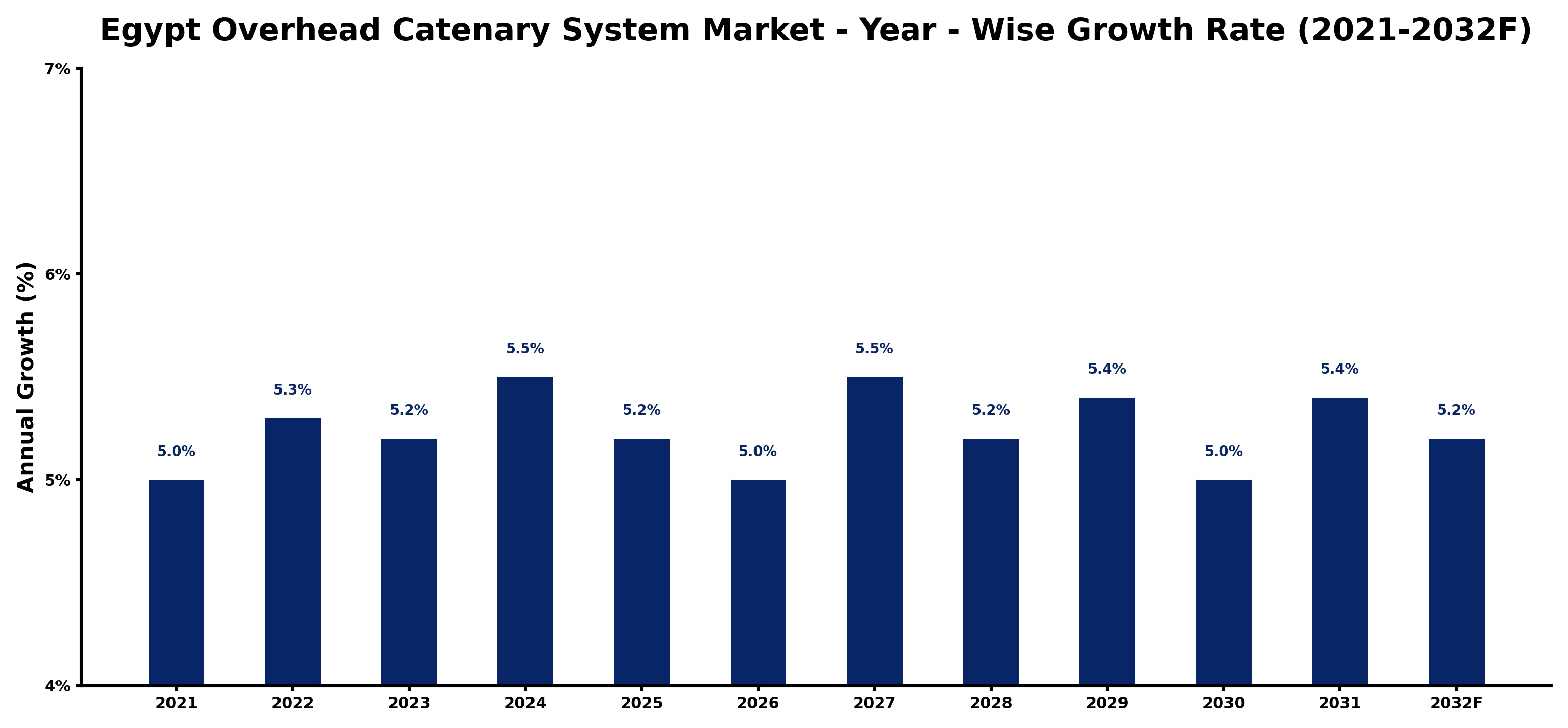 Egypt Overhead Catenary System Market Year-wise Growth Rate and Key Drivers