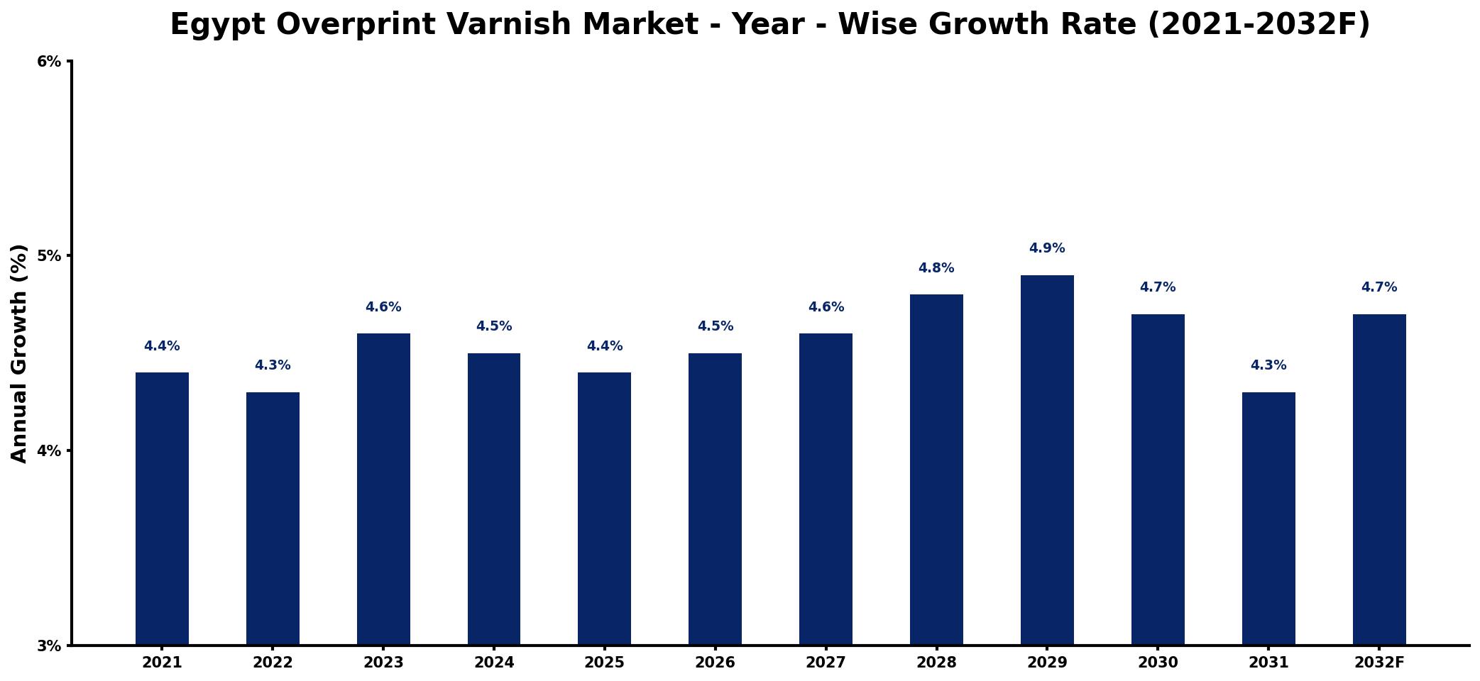 Egypt Overprint Varnish Market Year-wise Growth Rate and Key Drivers