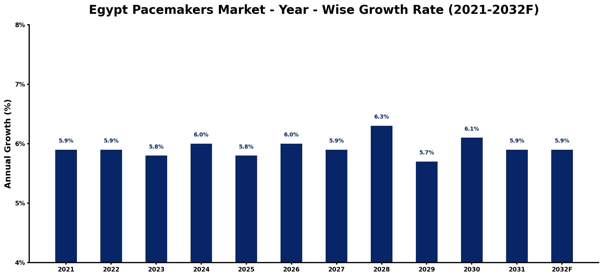 Egypt Pacemakers Market Year-wise Growth Rate and Key Drivers