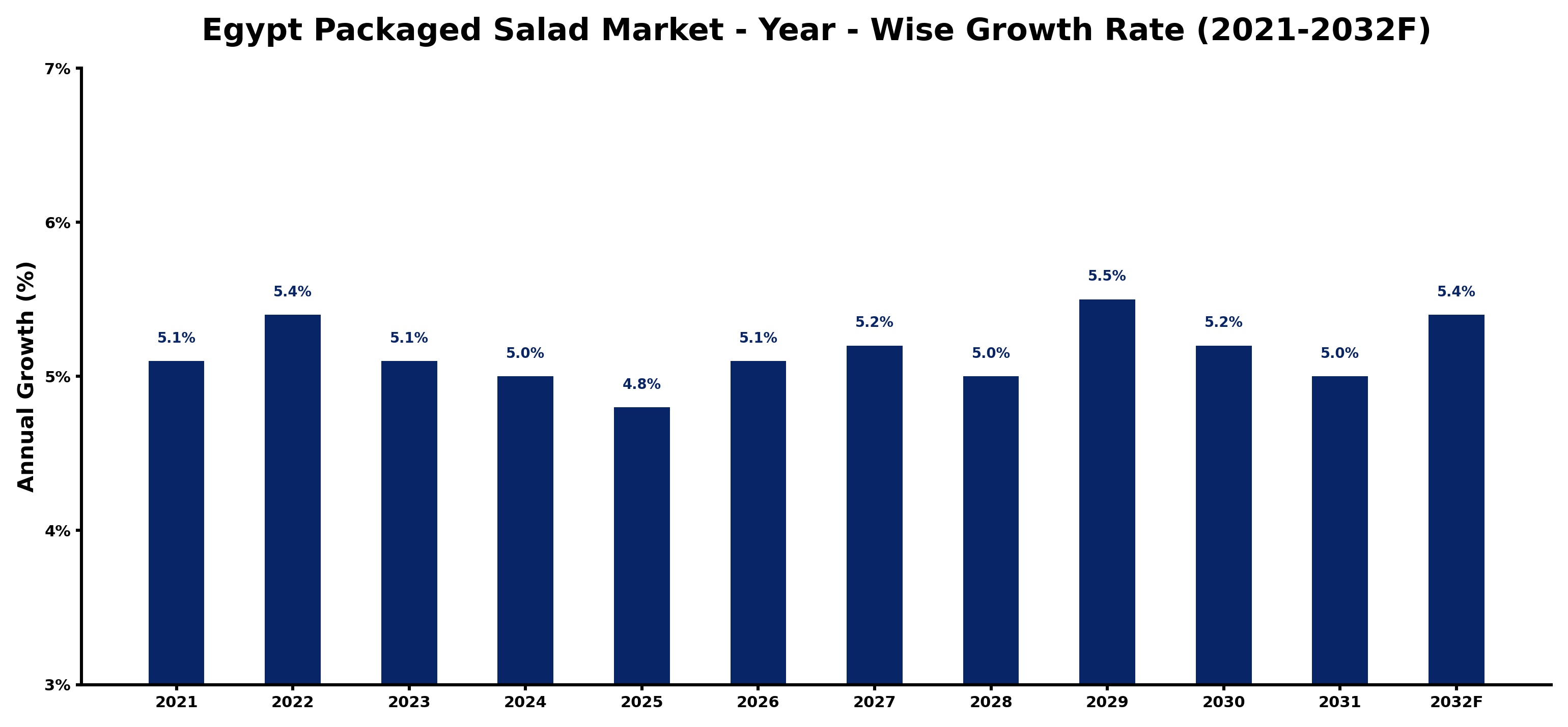 Egypt Packaged Salad Market Year-wise Growth Rate and Key Drivers