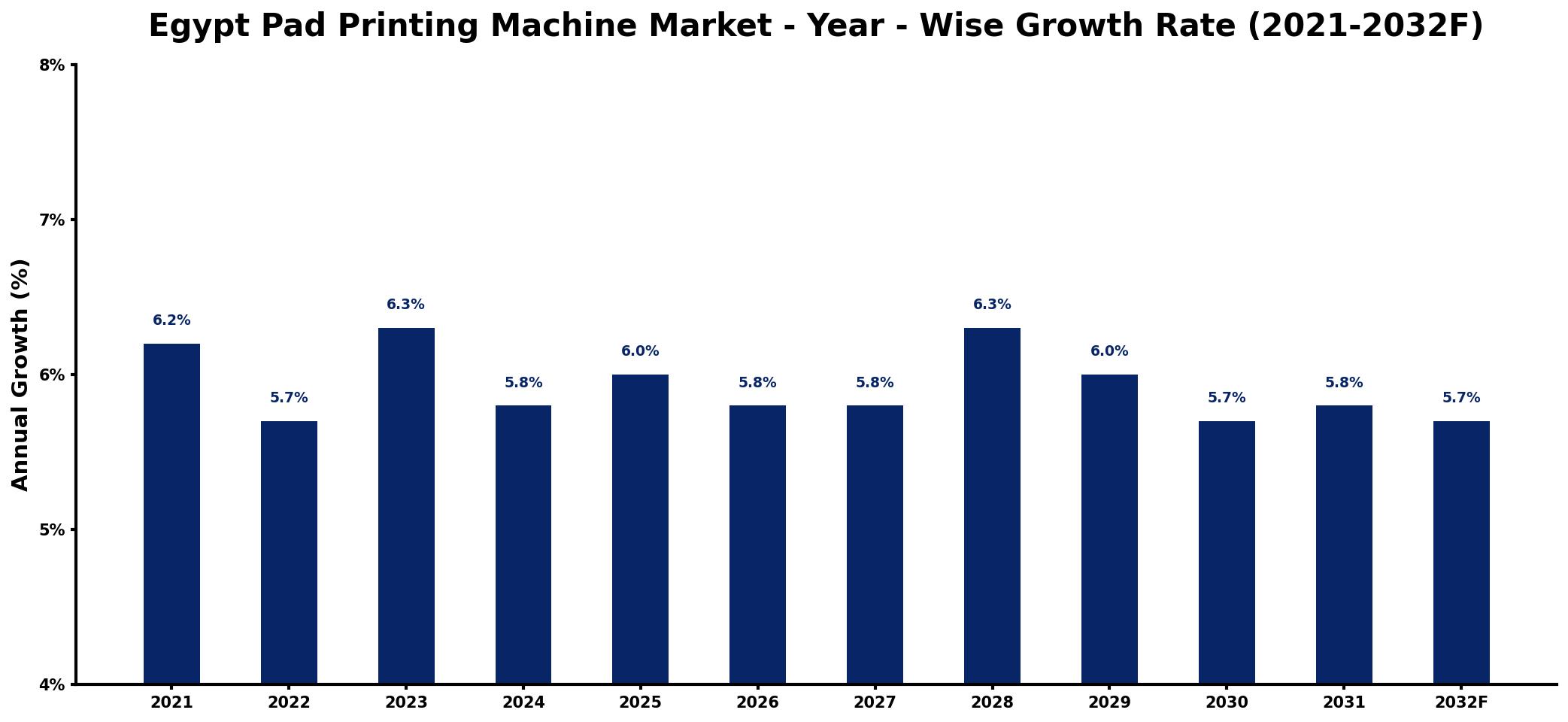 Egypt Pad Printing Machine Market Year-wise Growth Rate and Key Drivers