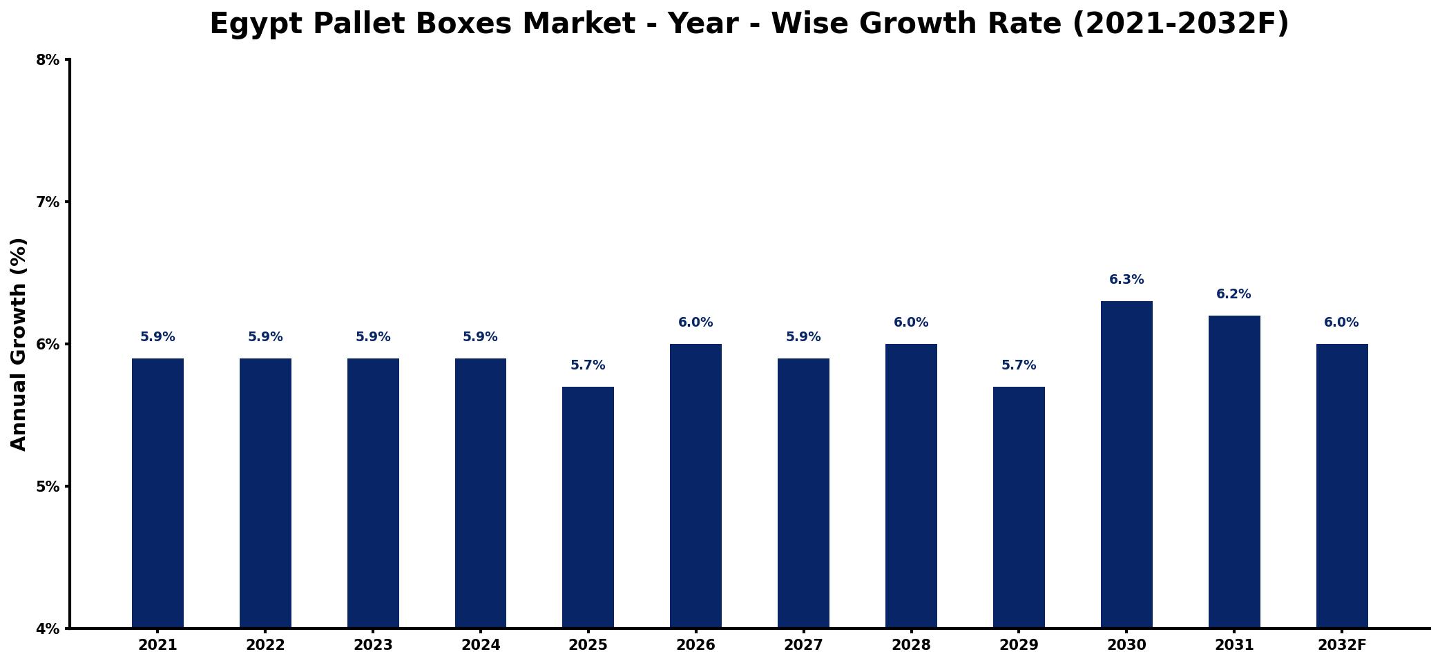 Egypt Pallet Boxes Market Year-wise Growth Rate and Key Drivers