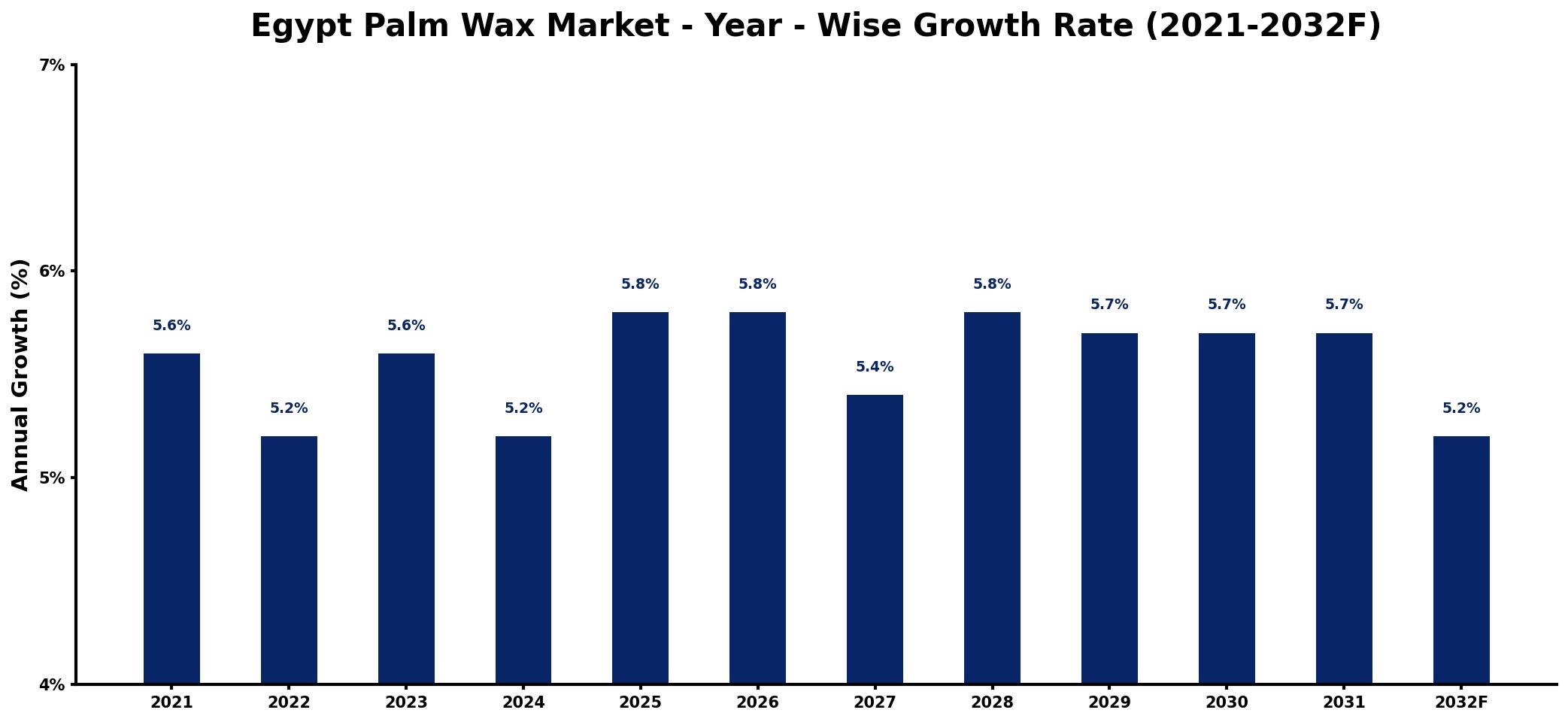 Egypt Palm Wax Market Year-wise Growth Rate and Key Drivers