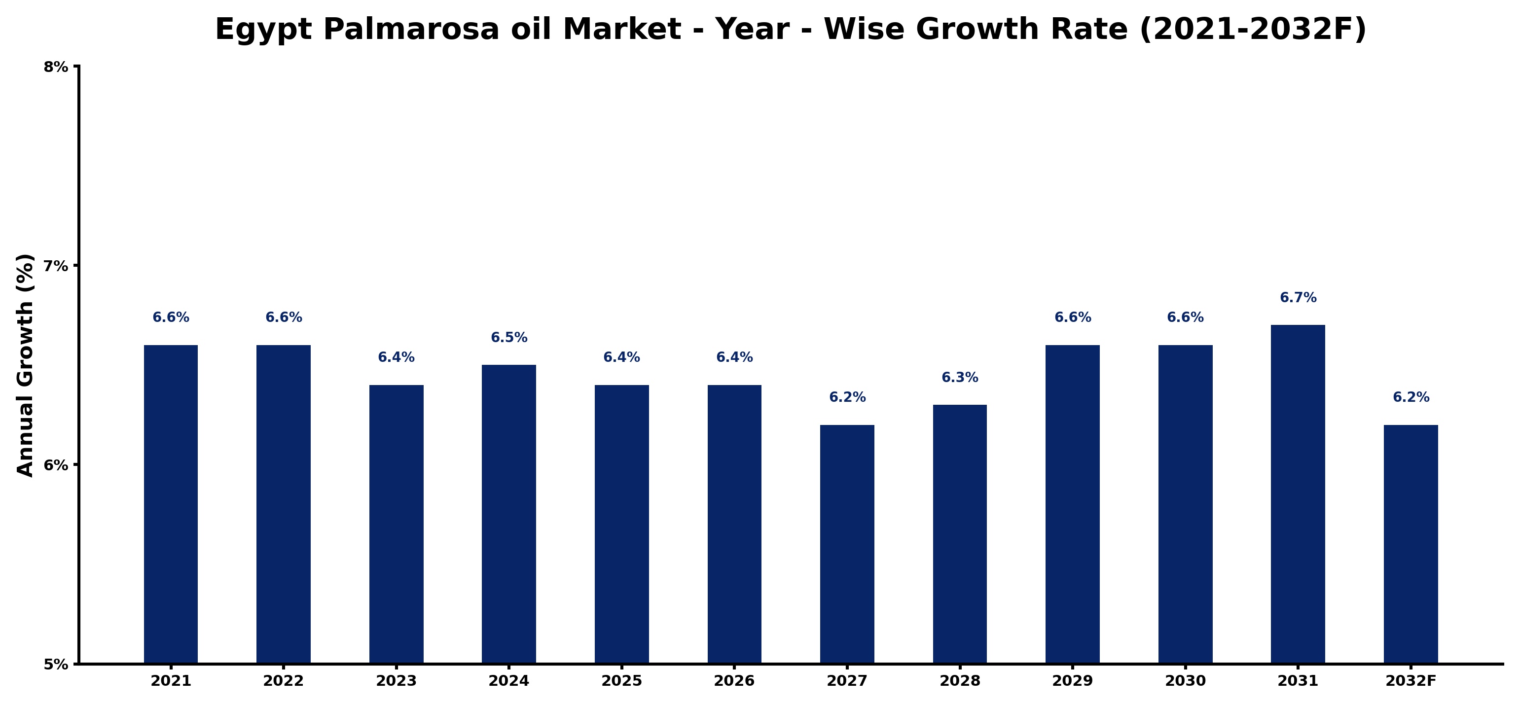 Egypt Palmarosa oil Market Year-wise Growth Rate and Key Drivers