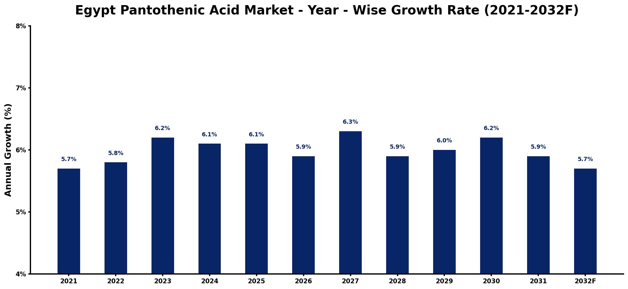 Egypt Pantothenic Acid Market Year-wise Growth Rate and Key Drivers