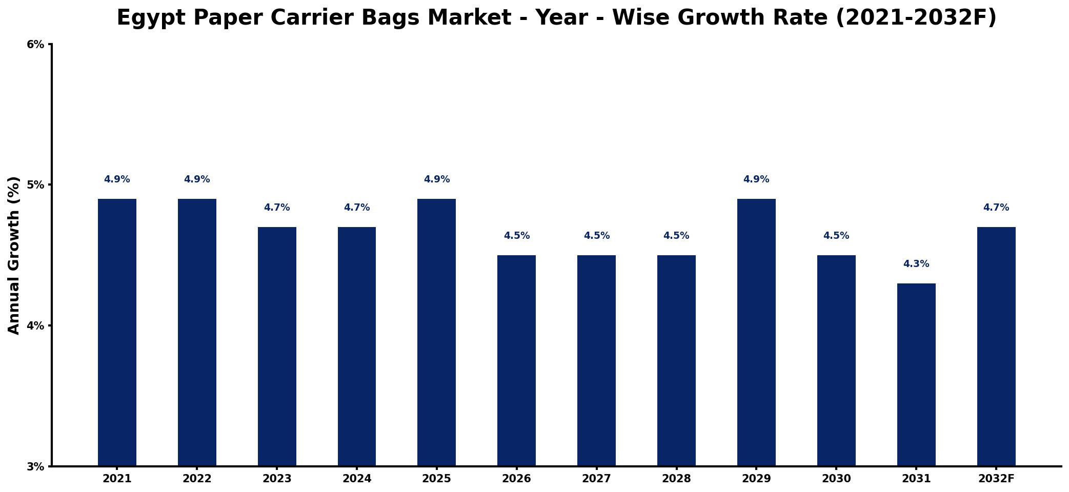 Egypt Paper Carrier Bags Market Year-wise Growth Rate and Key Drivers