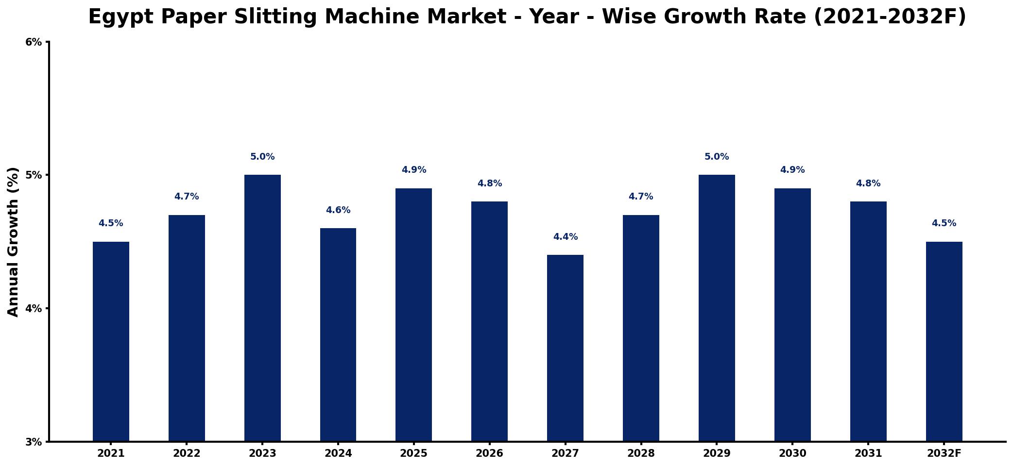 Egypt Paper Slitting Machine Market Year-wise Growth Rate and Key Drivers