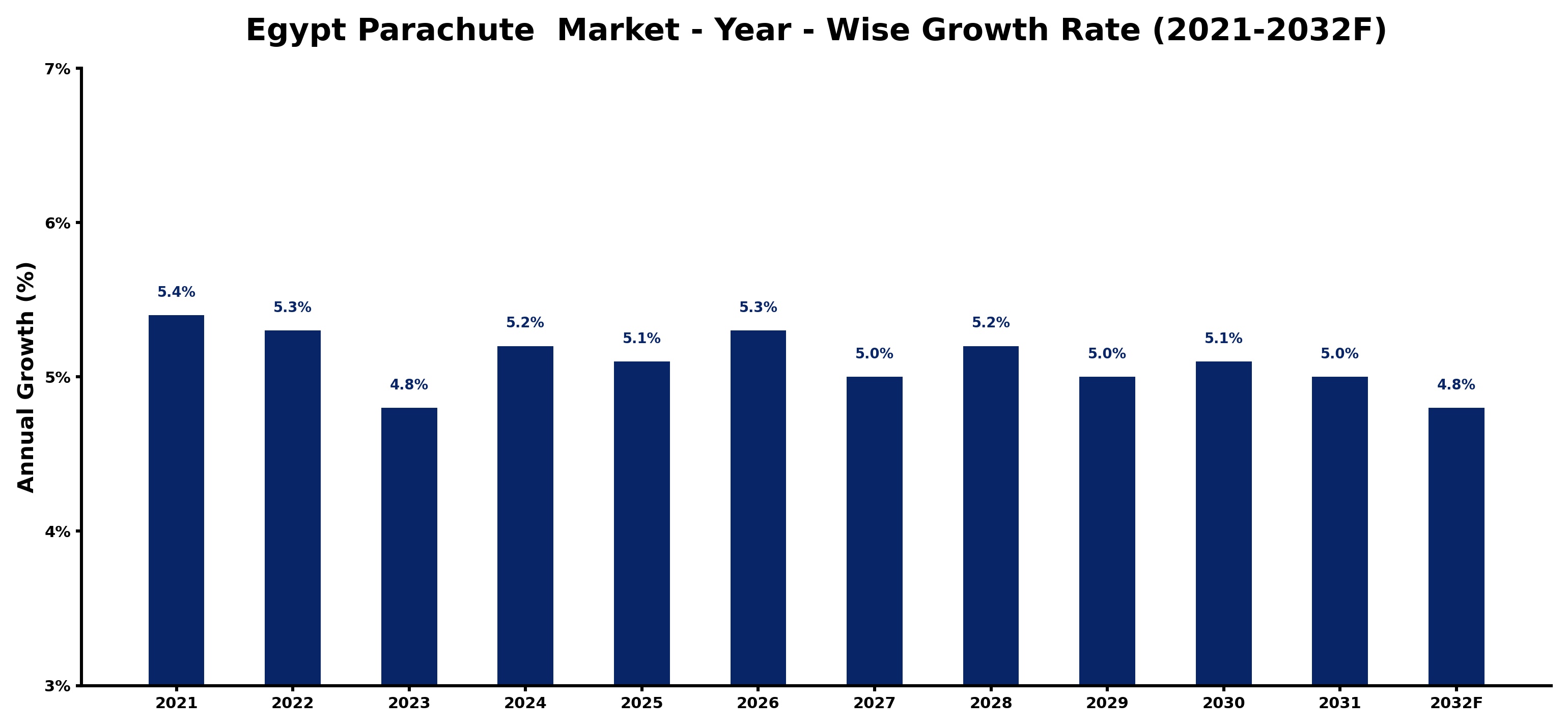 Egypt Parachute  Market Year-wise Growth Rate and Key Drivers