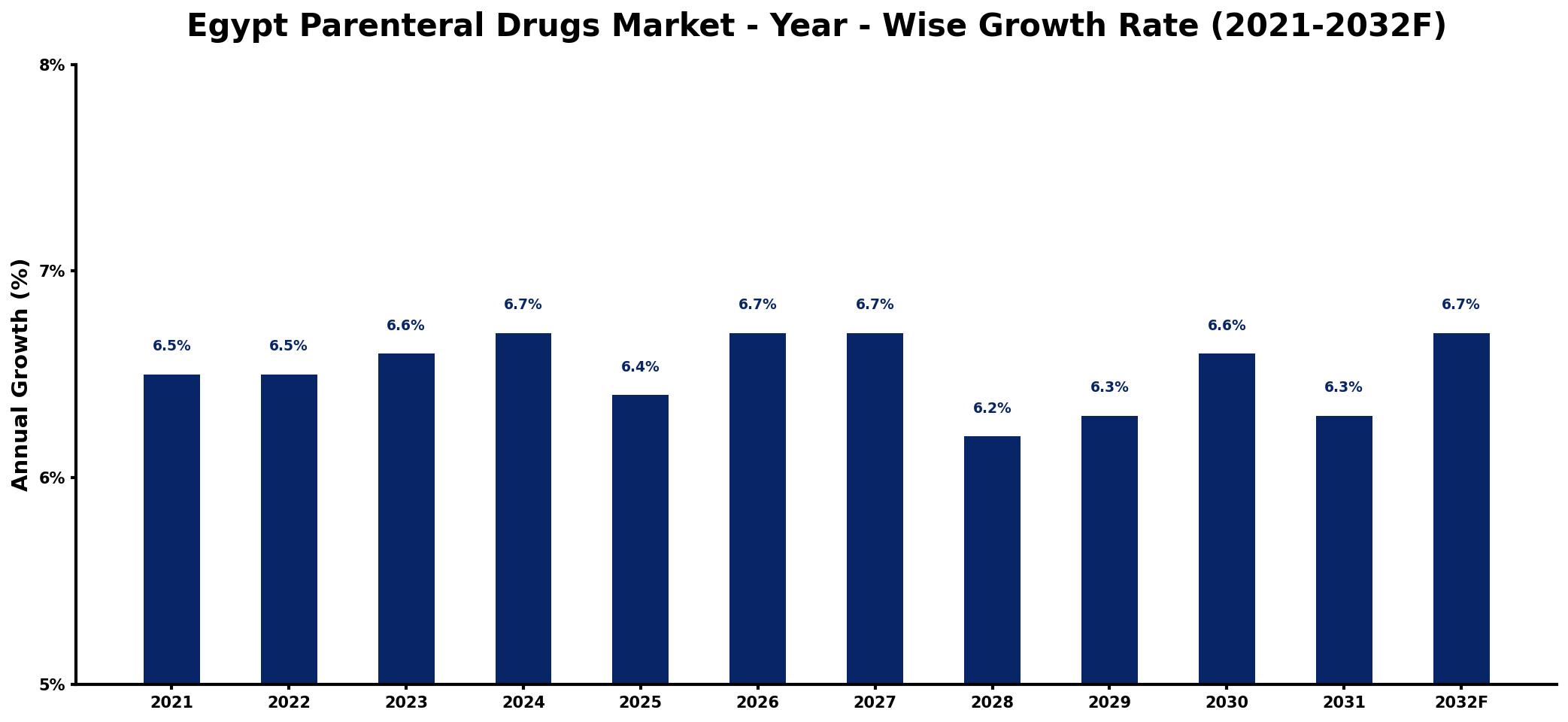 Egypt Parenteral Drugs Market Year-wise Growth Rate and Key Drivers