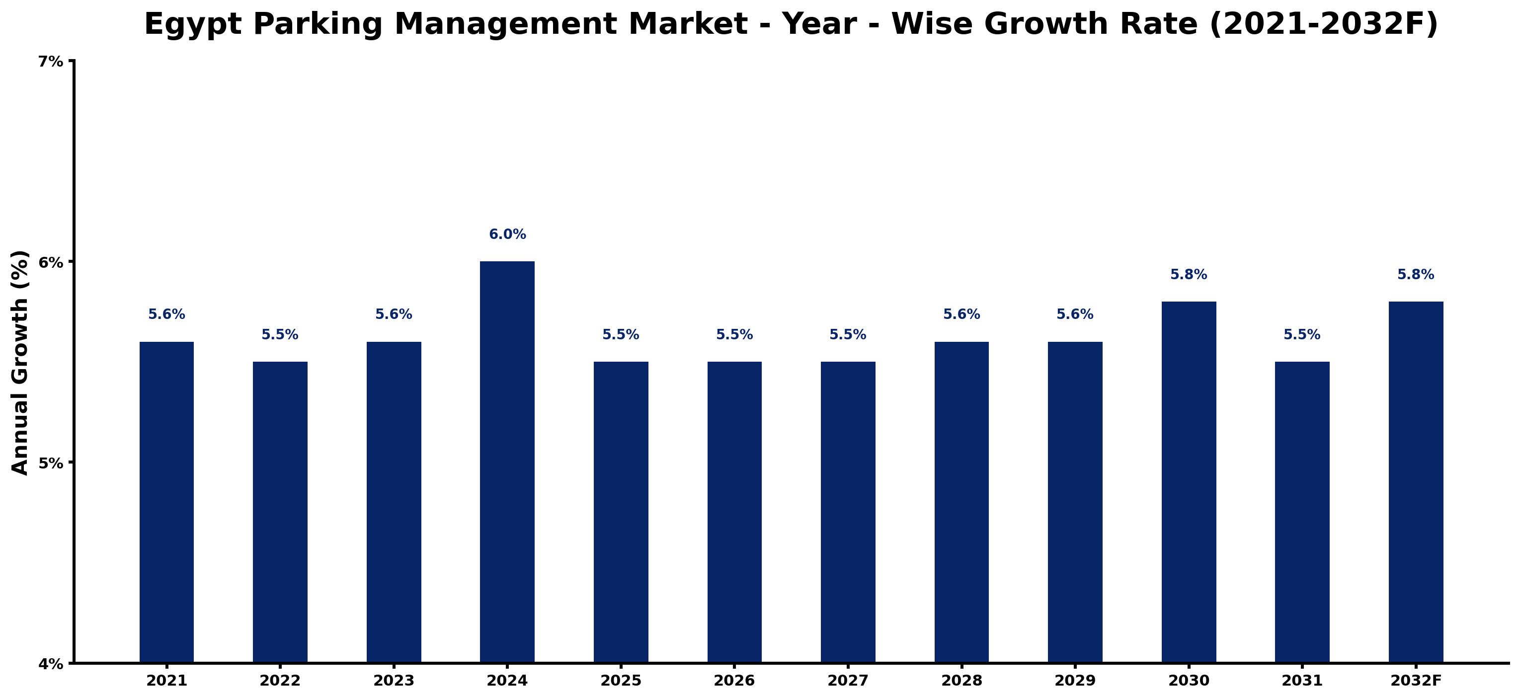 Egypt Parking Management Market Year-wise Growth Rate and Key Drivers