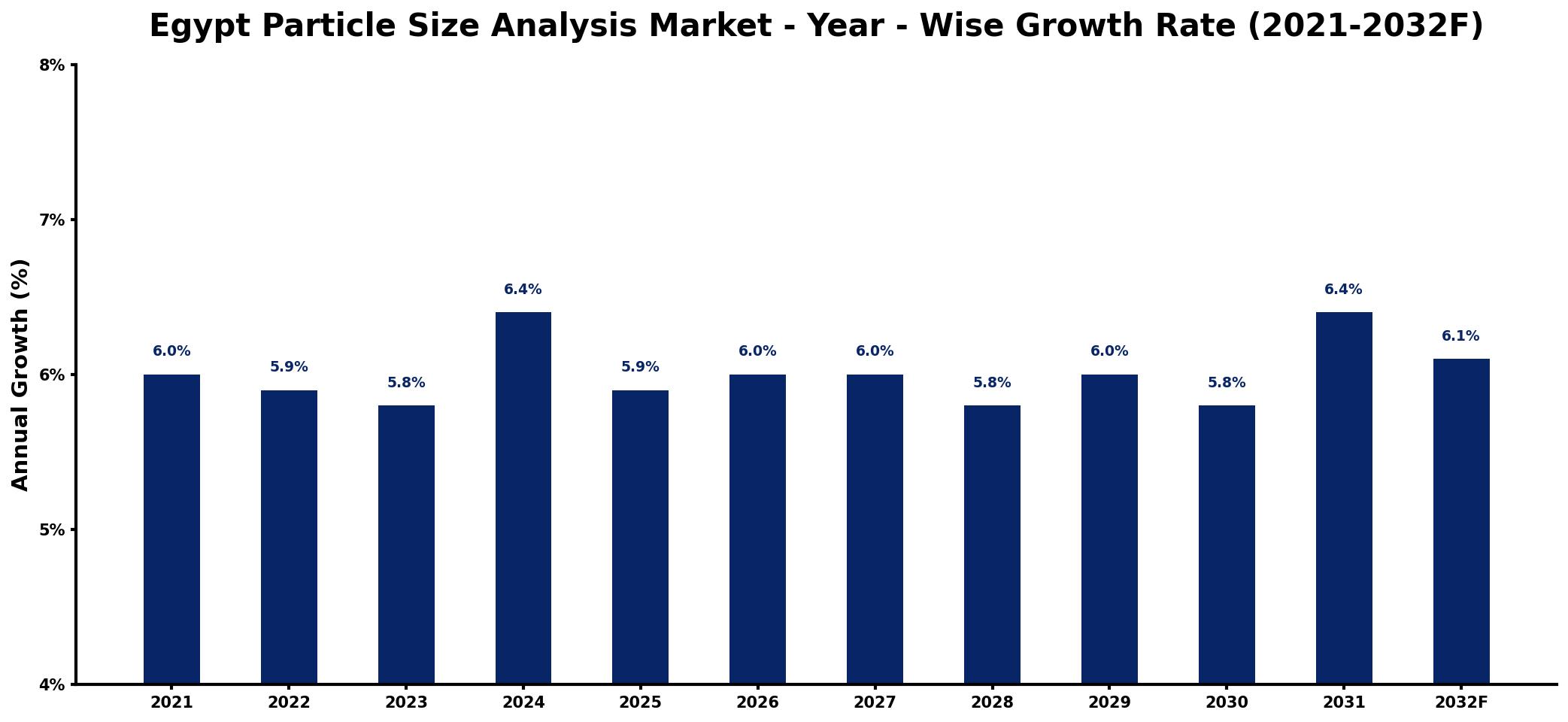 Egypt Particle Size Analysis Market Year-wise Growth Rate and Key Drivers