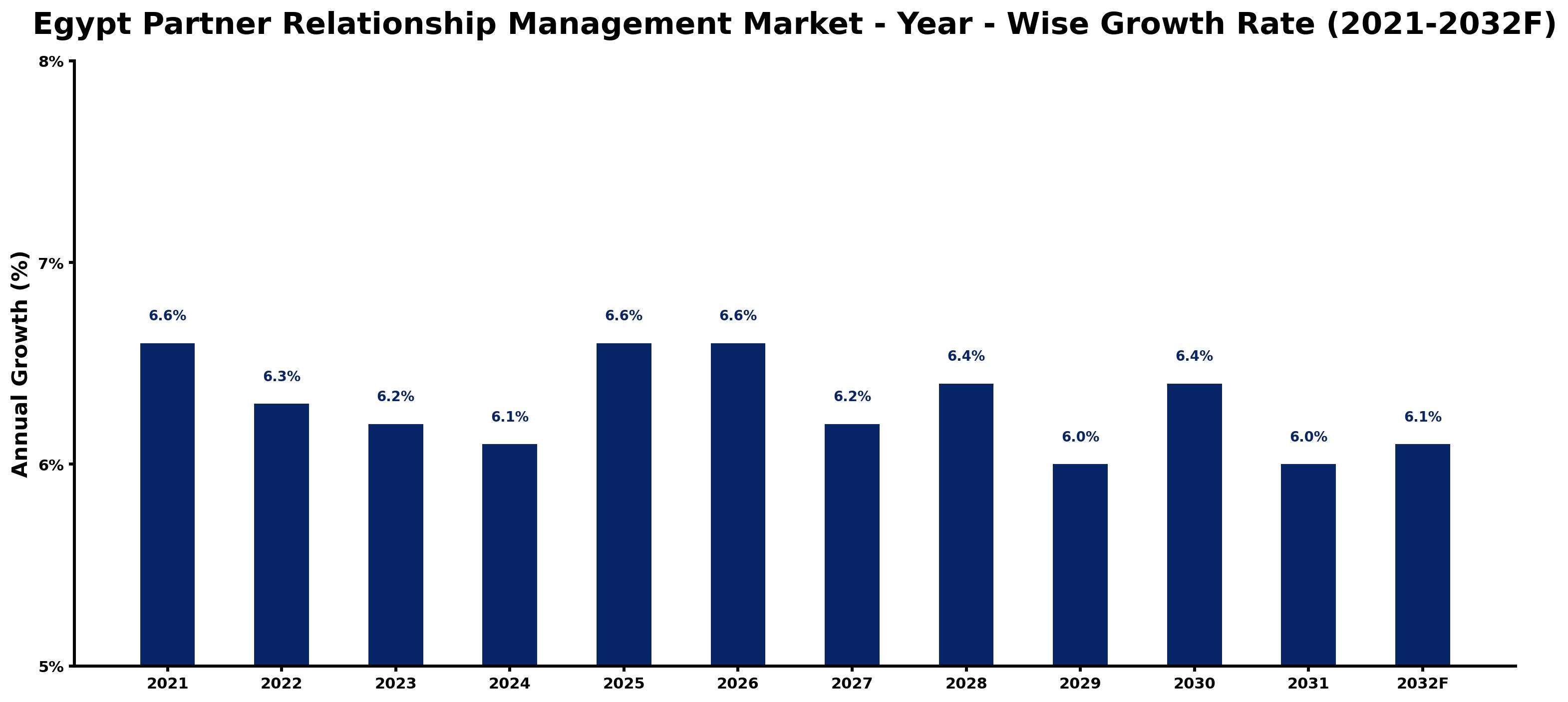 Egypt Partner Relationship Management Market Year-wise Growth Rate and Key Drivers