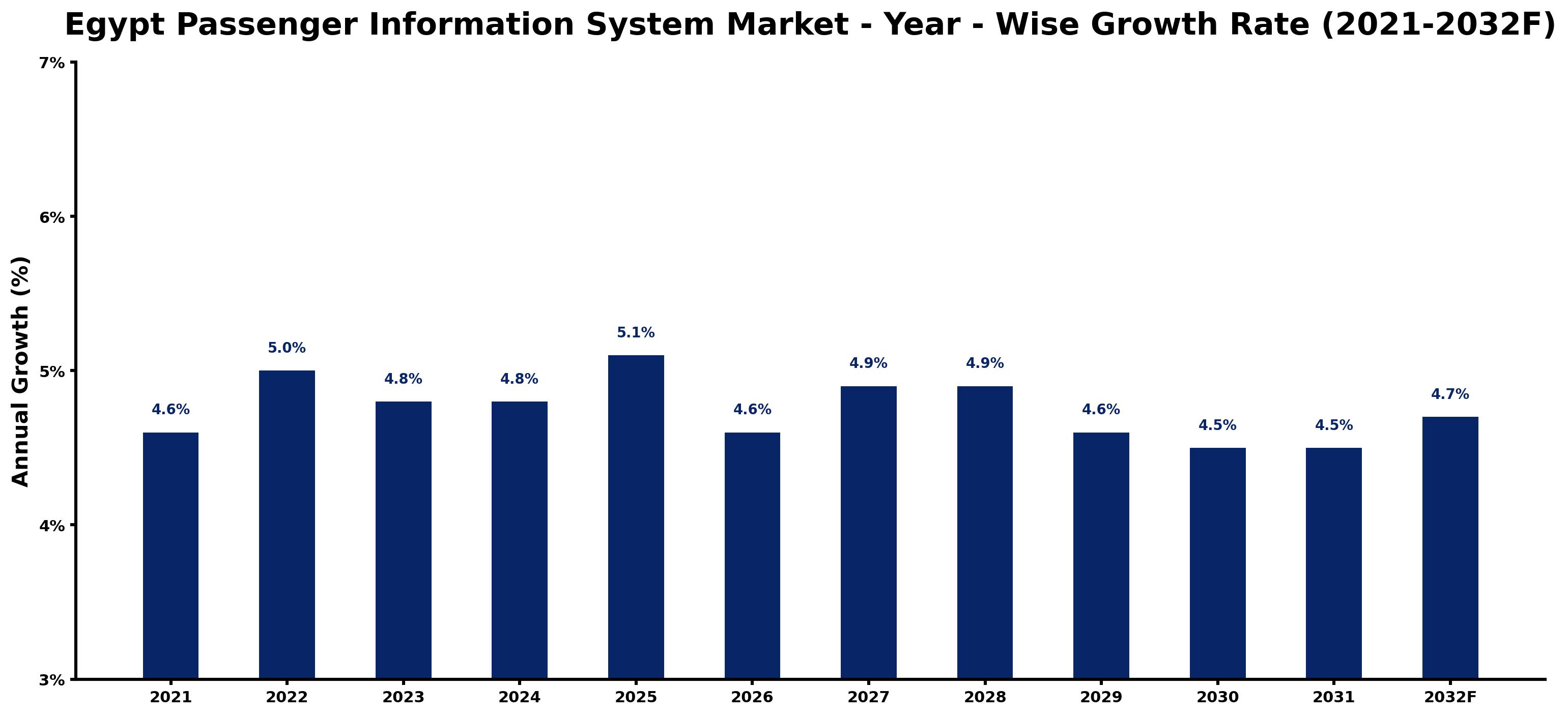 Egypt Passenger Information System Market Year-wise Growth Rate and Key Drivers