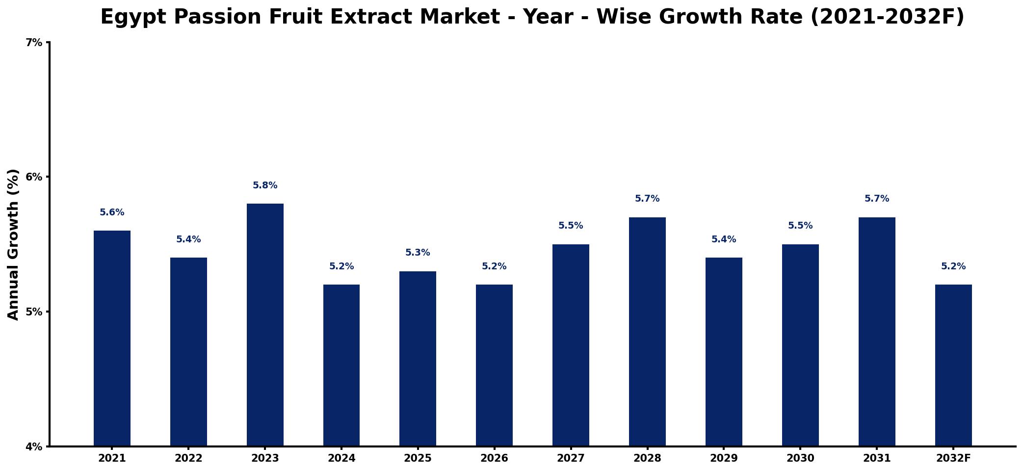 Egypt Passion Fruit Extract Market Year-wise Growth Rate and Key Drivers