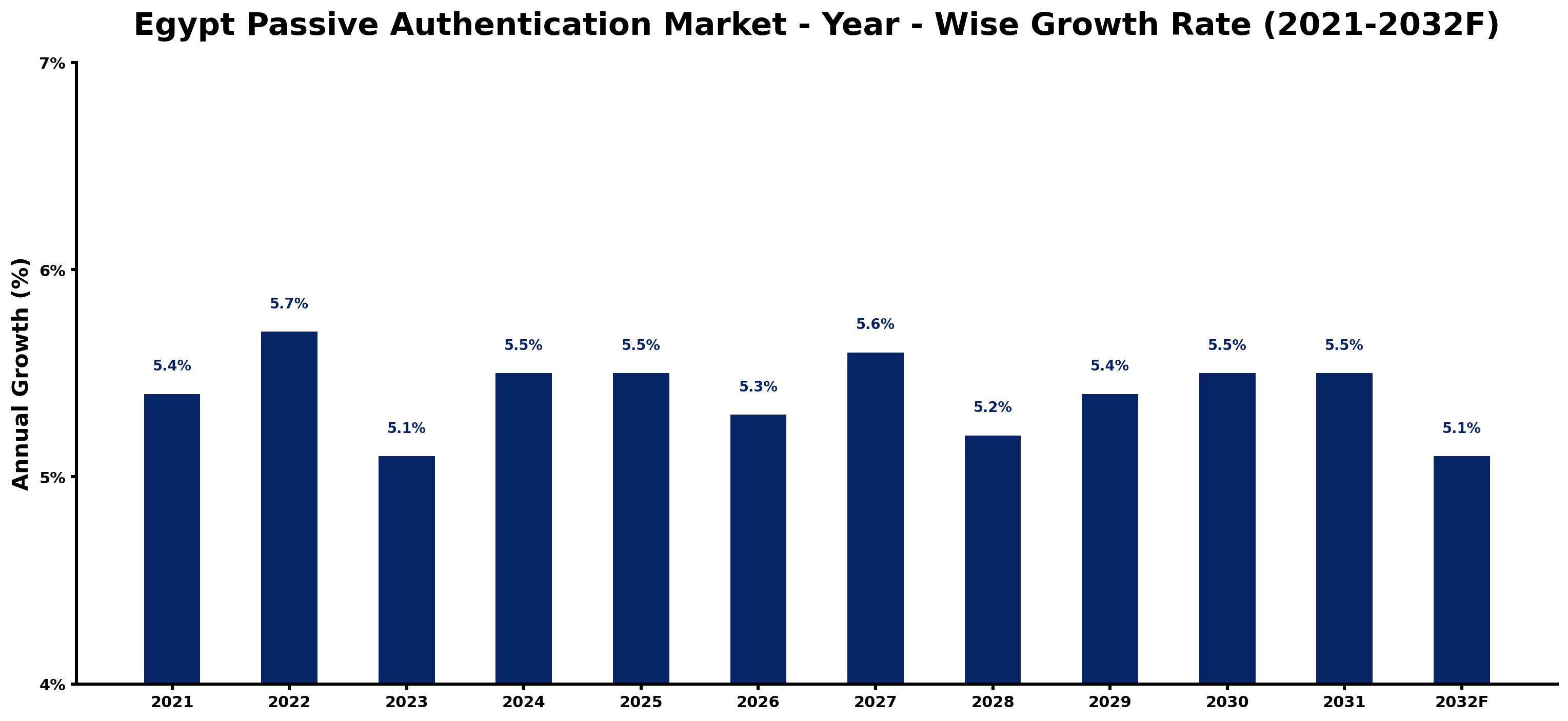 Egypt Passive Authentication Market Year-wise Growth Rate and Key Drivers