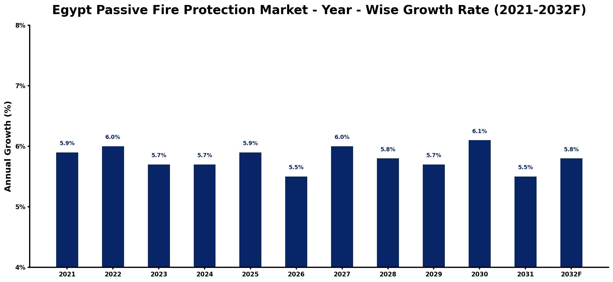 Egypt Passive Fire Protection Market Year-wise Growth Rate and Key Drivers
