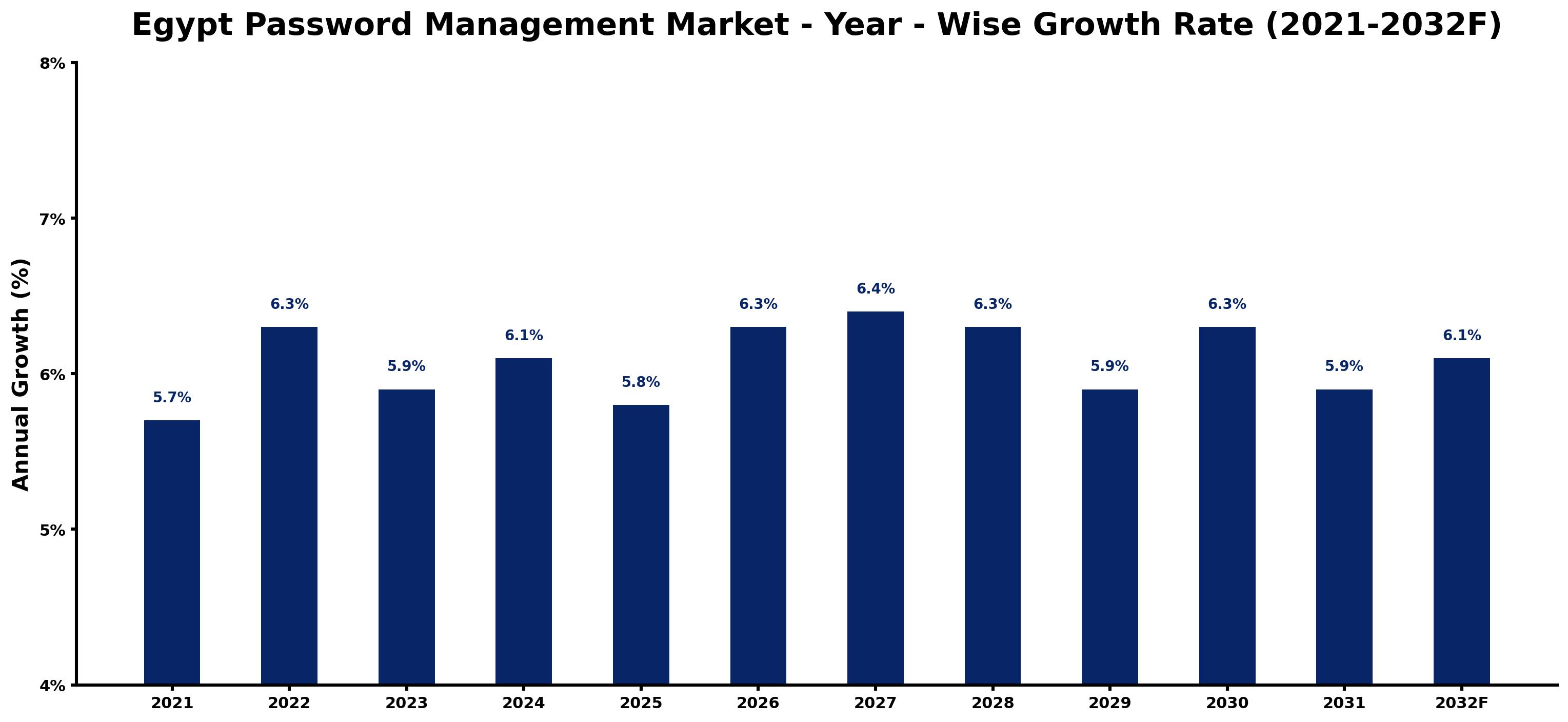 Egypt Password Management Market Year-wise Growth Rate and Key Drivers