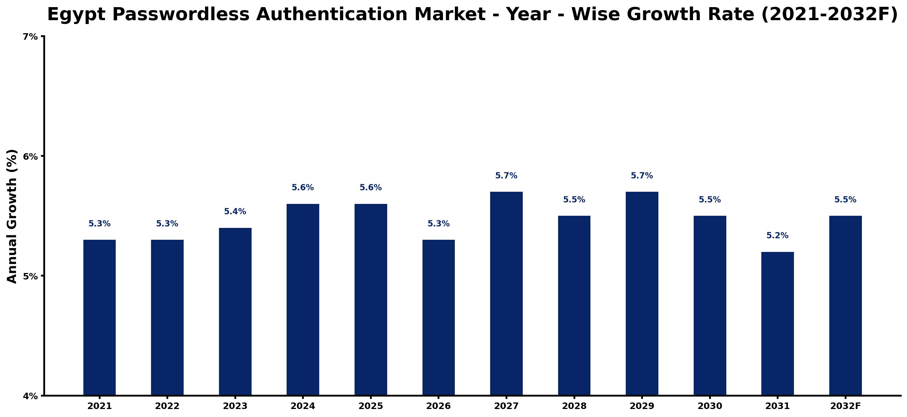 Egypt Passwordless Authentication Market Year-wise Growth Rate and Key Drivers