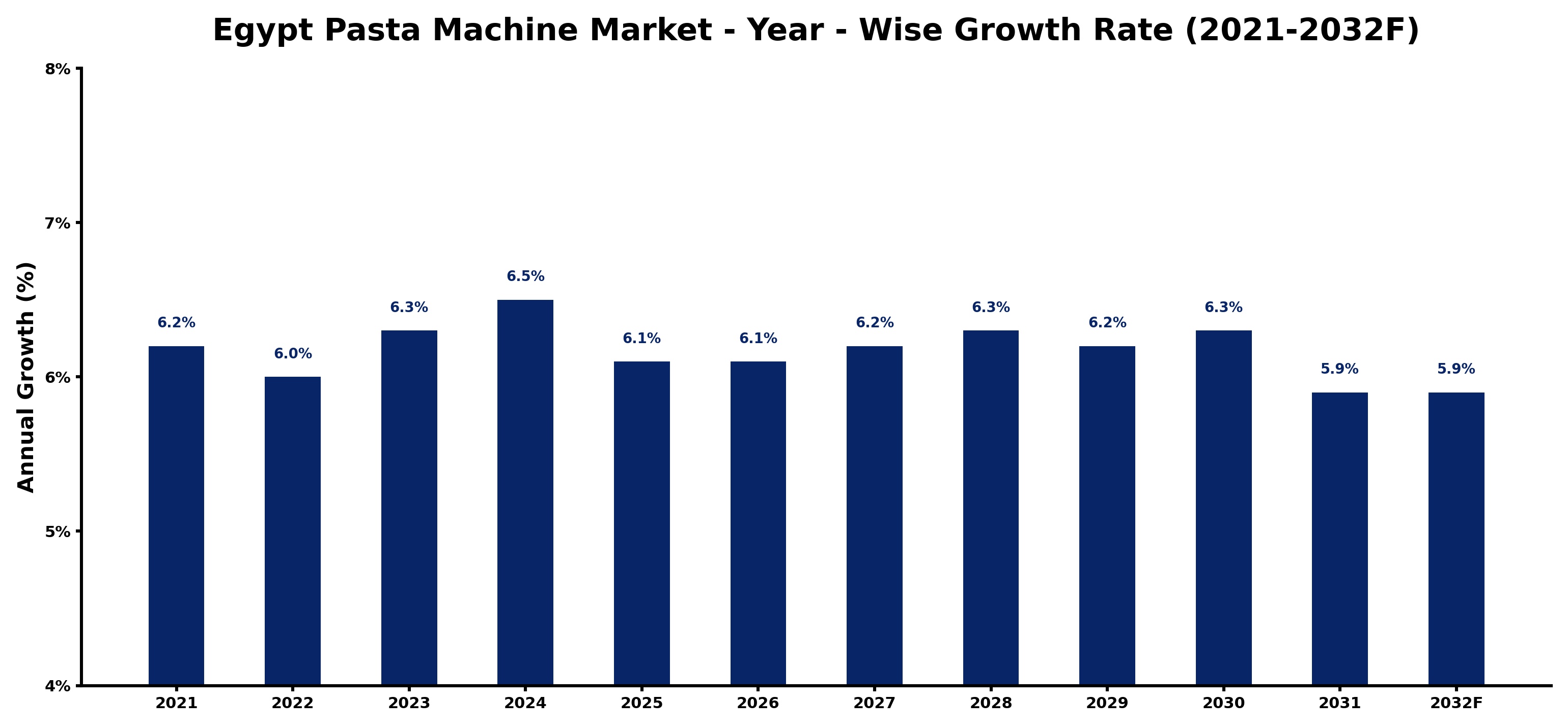 Egypt Pasta Machine Market Year-wise Growth Rate and Key Drivers