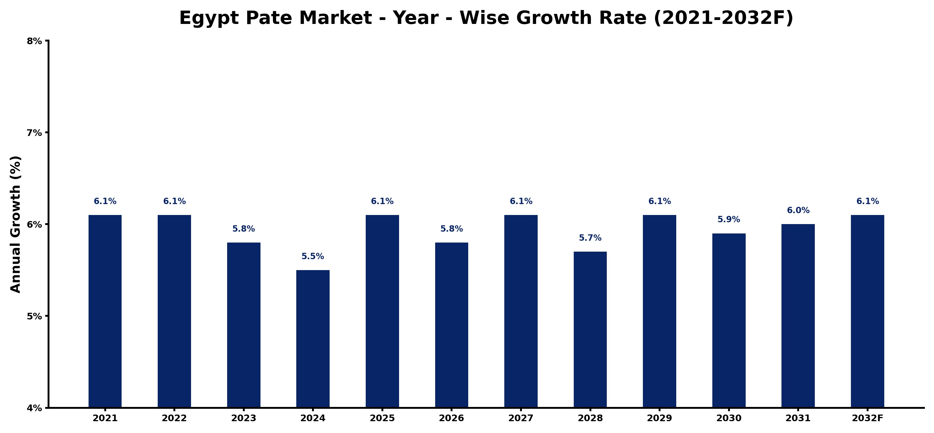 Egypt Pate Market Year-wise Growth Rate and Key Drivers