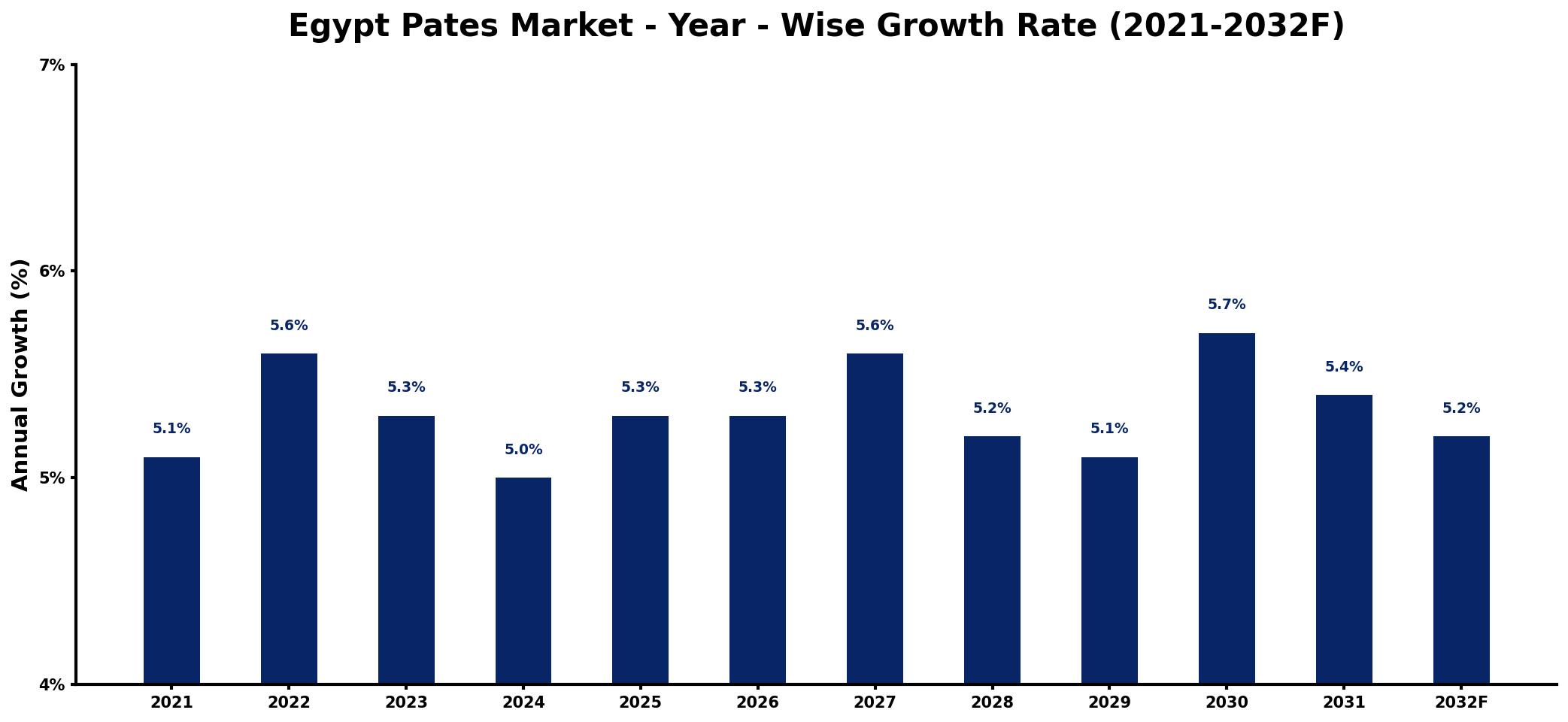 Egypt Pates Market Year-wise Growth Rate and Key Drivers