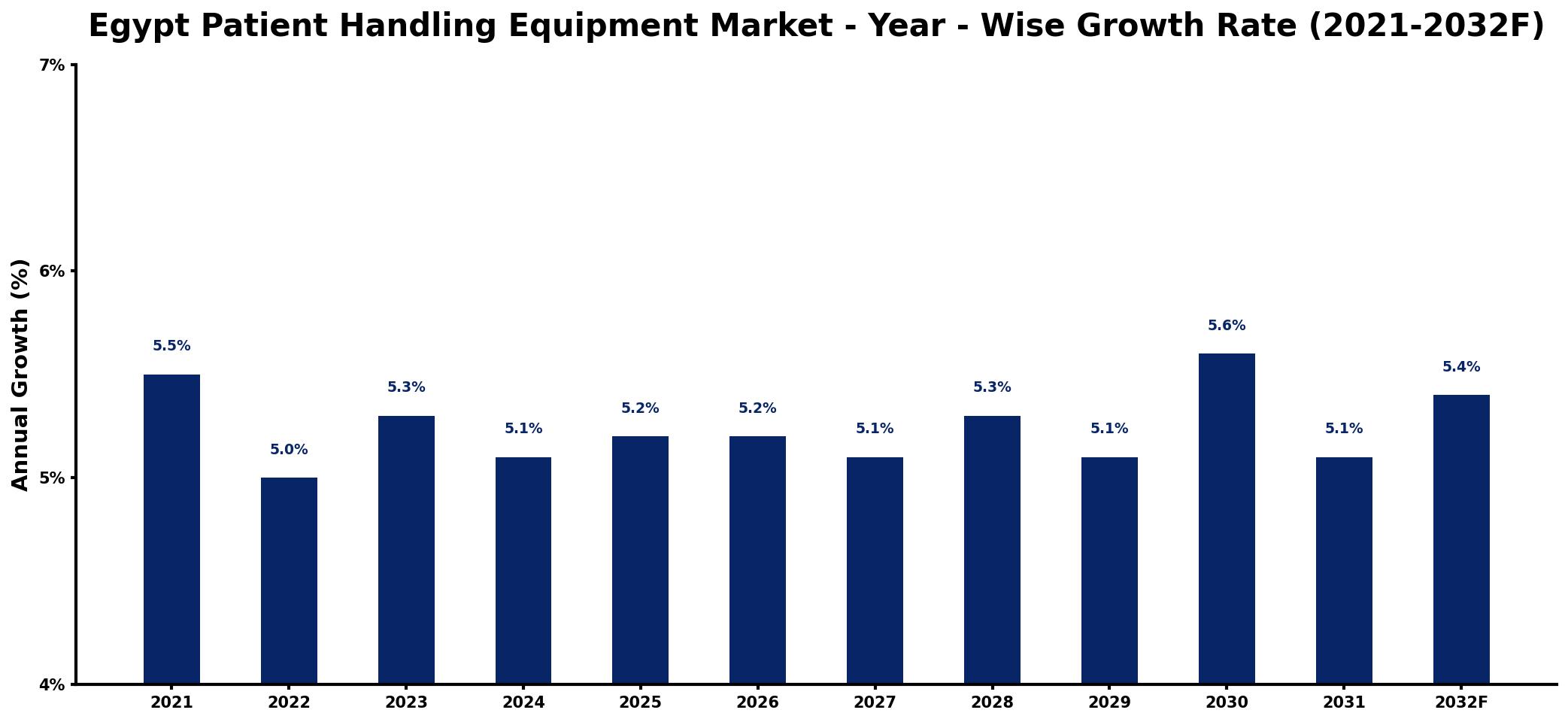 Egypt Patient Handling Equipment Market Year-wise Growth Rate and Key Drivers