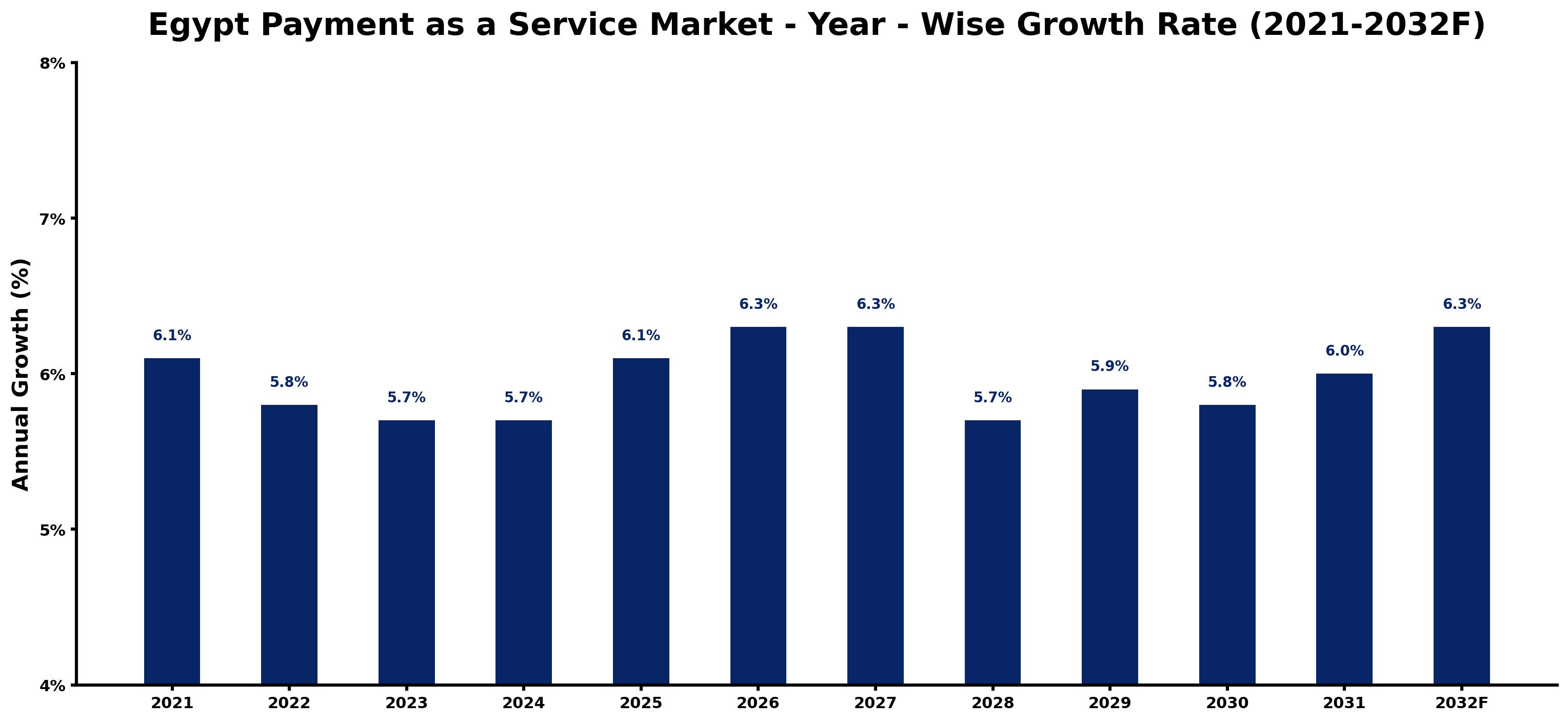 Egypt Payment as a Service Market Year-wise Growth Rate and Key Drivers