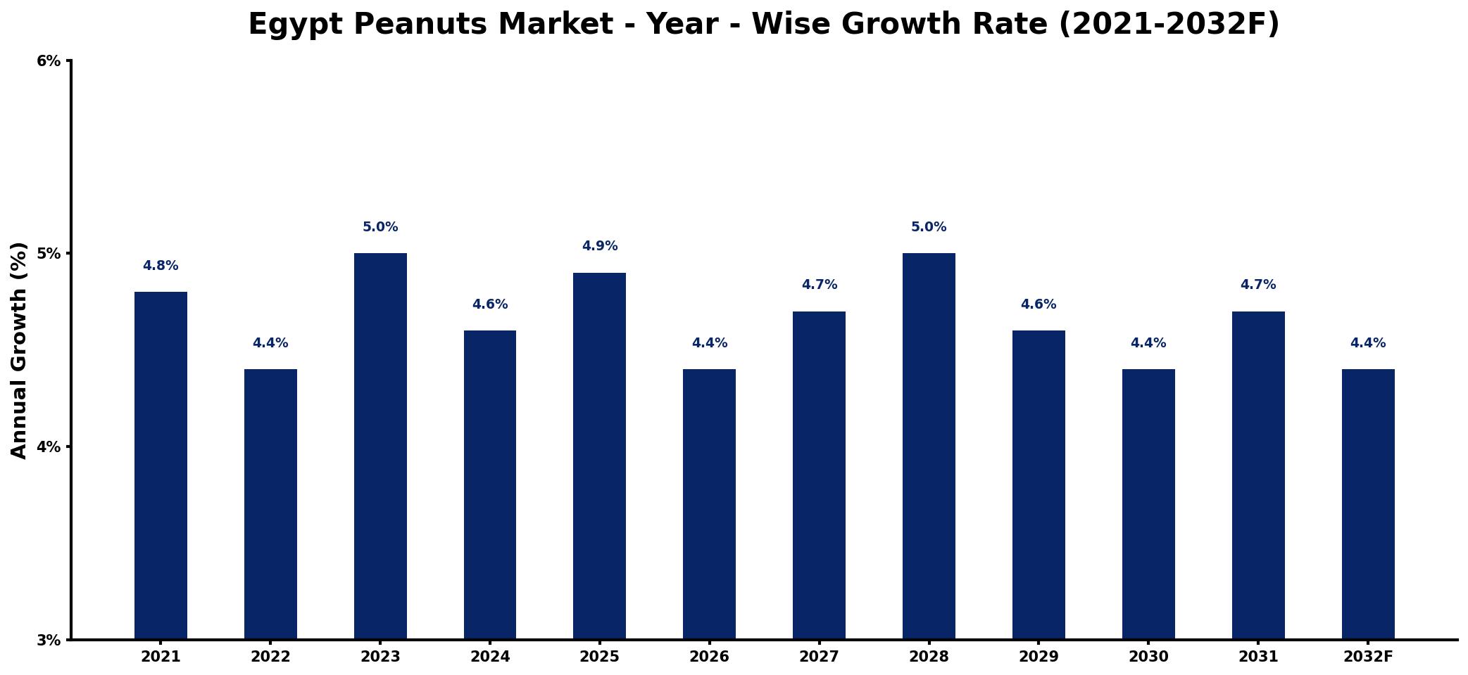 Egypt Peanuts Market Year-wise Growth Rate and Key Drivers